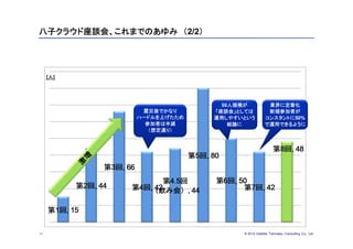 八子クラウド座談会、これまでのあゆみ （2/2）




     [人]




                             50人規模が            業界に定着化
               震災後でかなり     「座談会」としては           新規参加者が
              ハードルを上げたため   運用しやすいという          コンスタントに50%
                参加者は半減         結論に            で運用できるように
                 （想定通り）




11                               © 2012 Deloitte Tohmatsu Consulting Co., Ltd.
 
