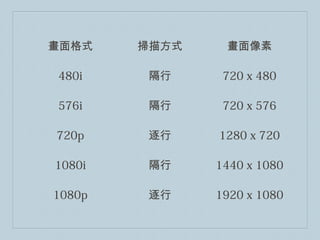 畫面格式    掃描方式    畫面像素

480i     隔行     720 x 480

576i     隔行     720 x 576

720p     逐行    1280 x 720

1080i    隔行    1440 x 1080

1080p    逐行    1920 x 1080
 