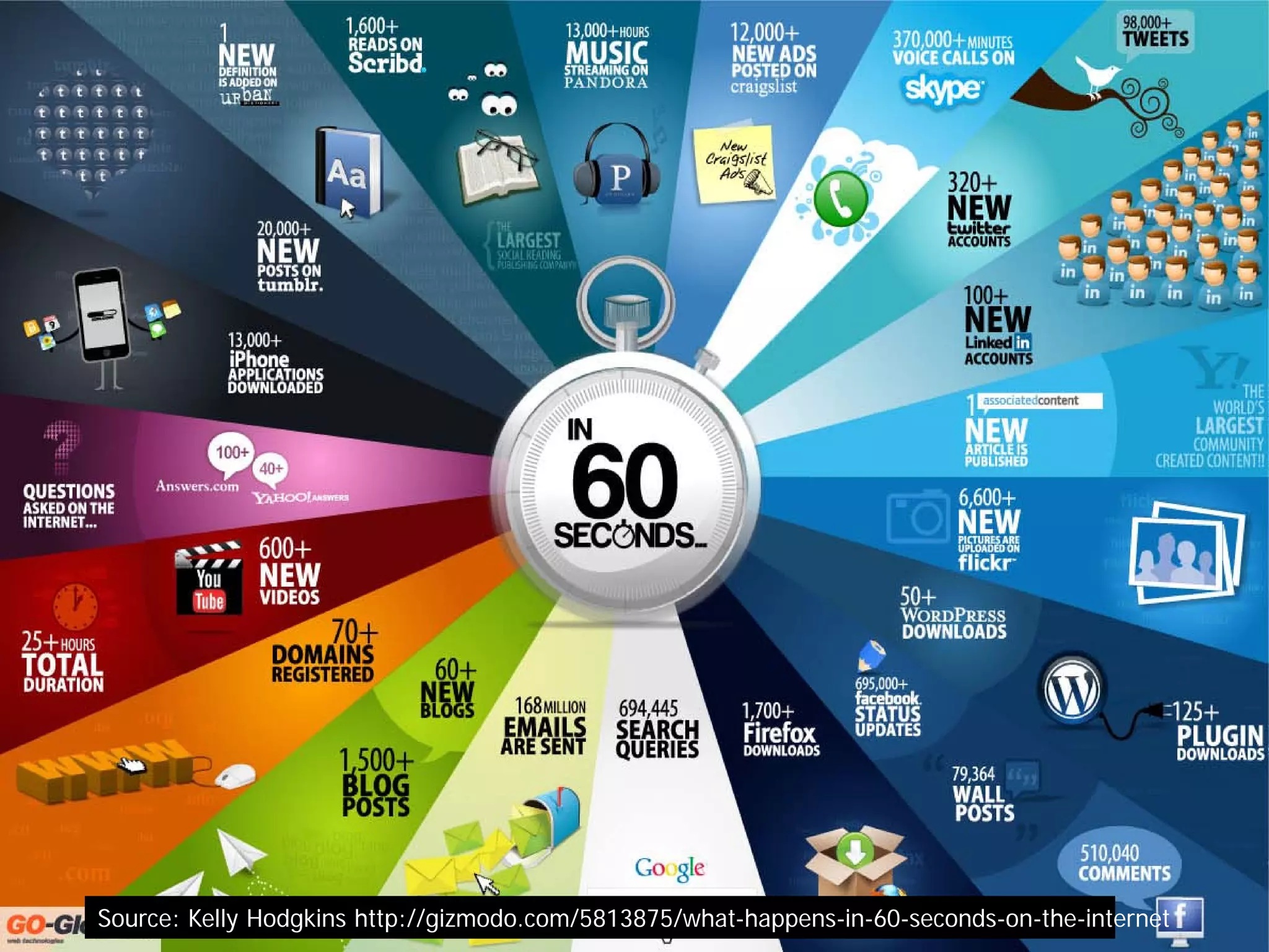 Source: Kelly Hodgkins http://gizmodo.com/5813875/what-happens-in-60-seconds-on-the-internet
 
