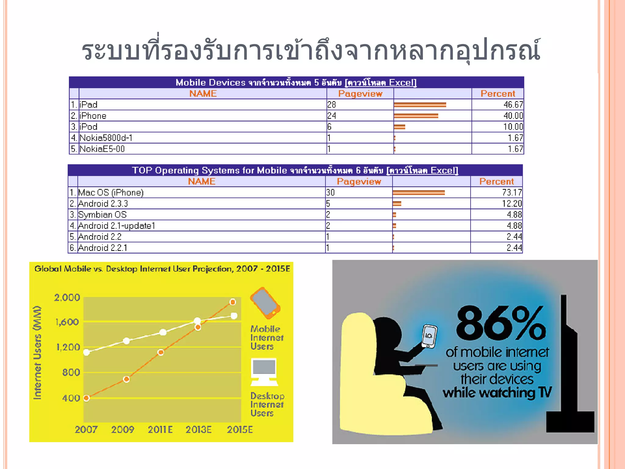 ระบบทีรองรับการเข ้าถึงจากหลากอุปกรณ์
      ่
 