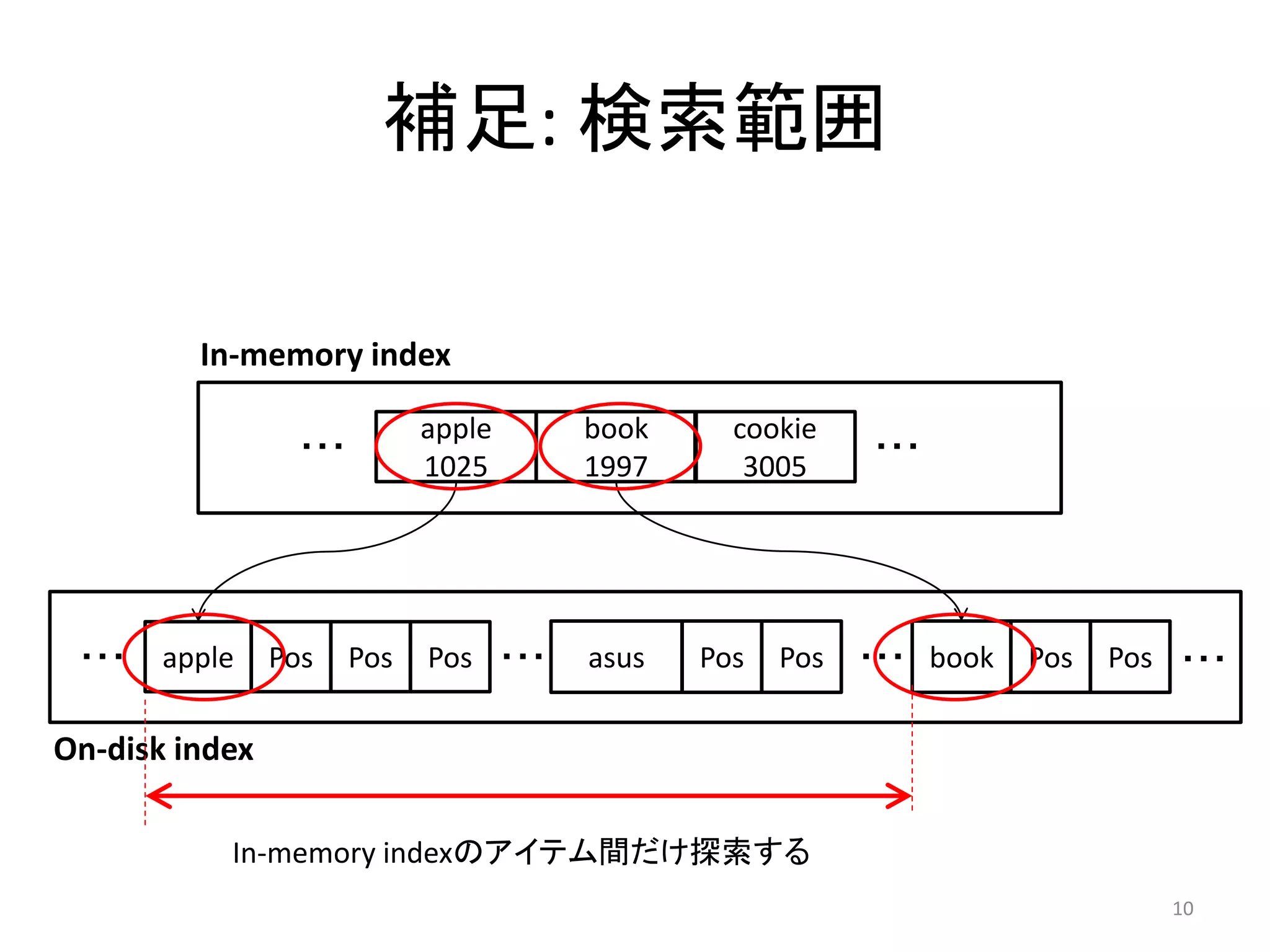補足: 検索範囲

         In-memory index

                              apple     book     cookie
                  ・・・                                      ・・・
                              1025      1997      3005




 ・・・   apple    Pos     Pos   Pos ・・・   asus   Pos   Pos   ・・・ book   Pos   Pos ・・・

On-disk index

           In-memory indexのアイテム間だけ探索する
                                                                               10
 