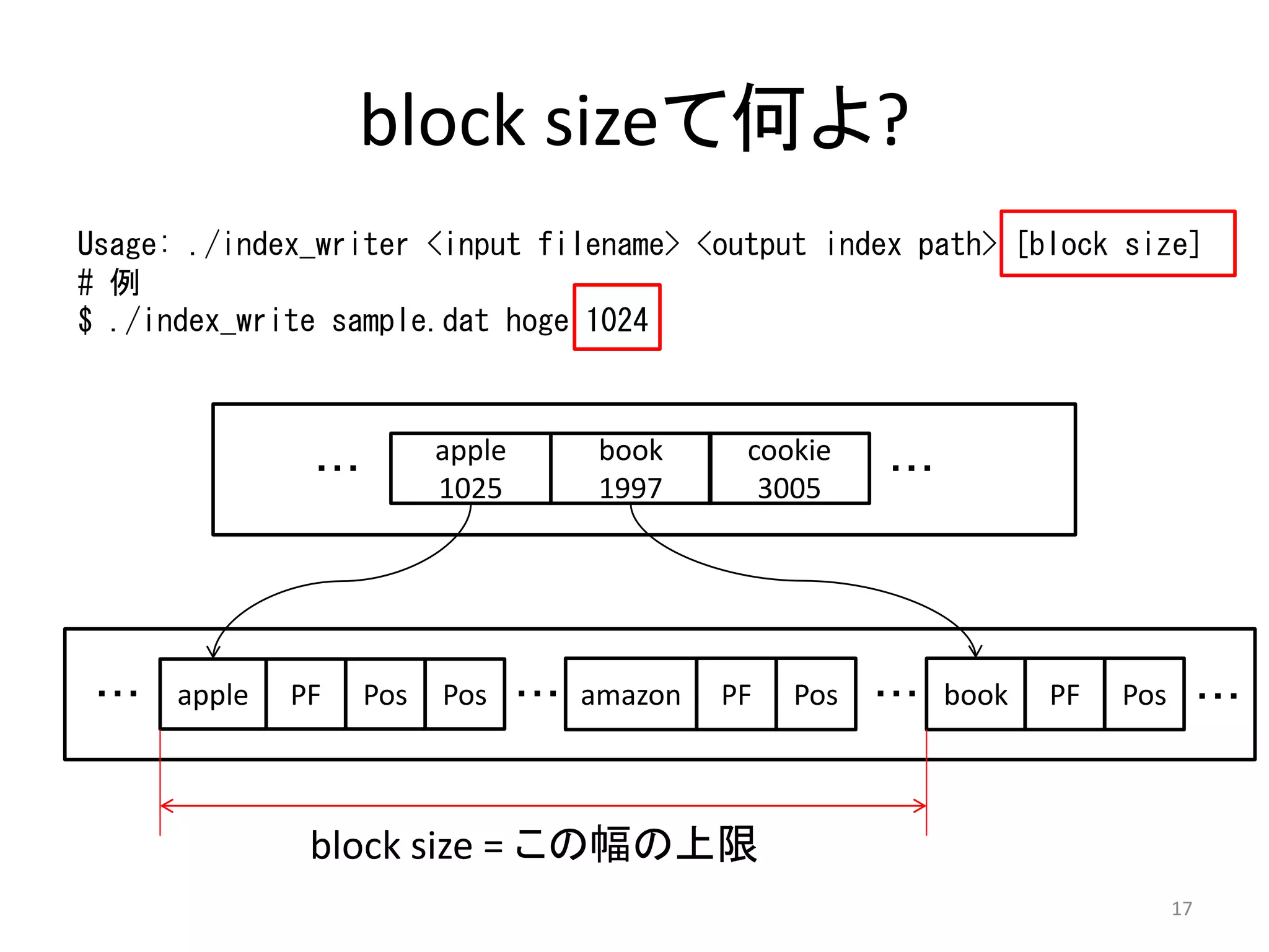 block sizeて何よ?
Usage: ./index_writer <input filename> <output index path> [block size]
# 例
$ ./index_write sample.dat hoge 1024



                            apple    book     cookie
                ・・・                                     ・・・
                            1025     1997      3005




 ・・・   apple   PF     Pos   Pos ・・・ amazon   PF   Pos   ・・・ book   PF   Pos ・・・



                block size = この幅の上限
                                                                          17
 