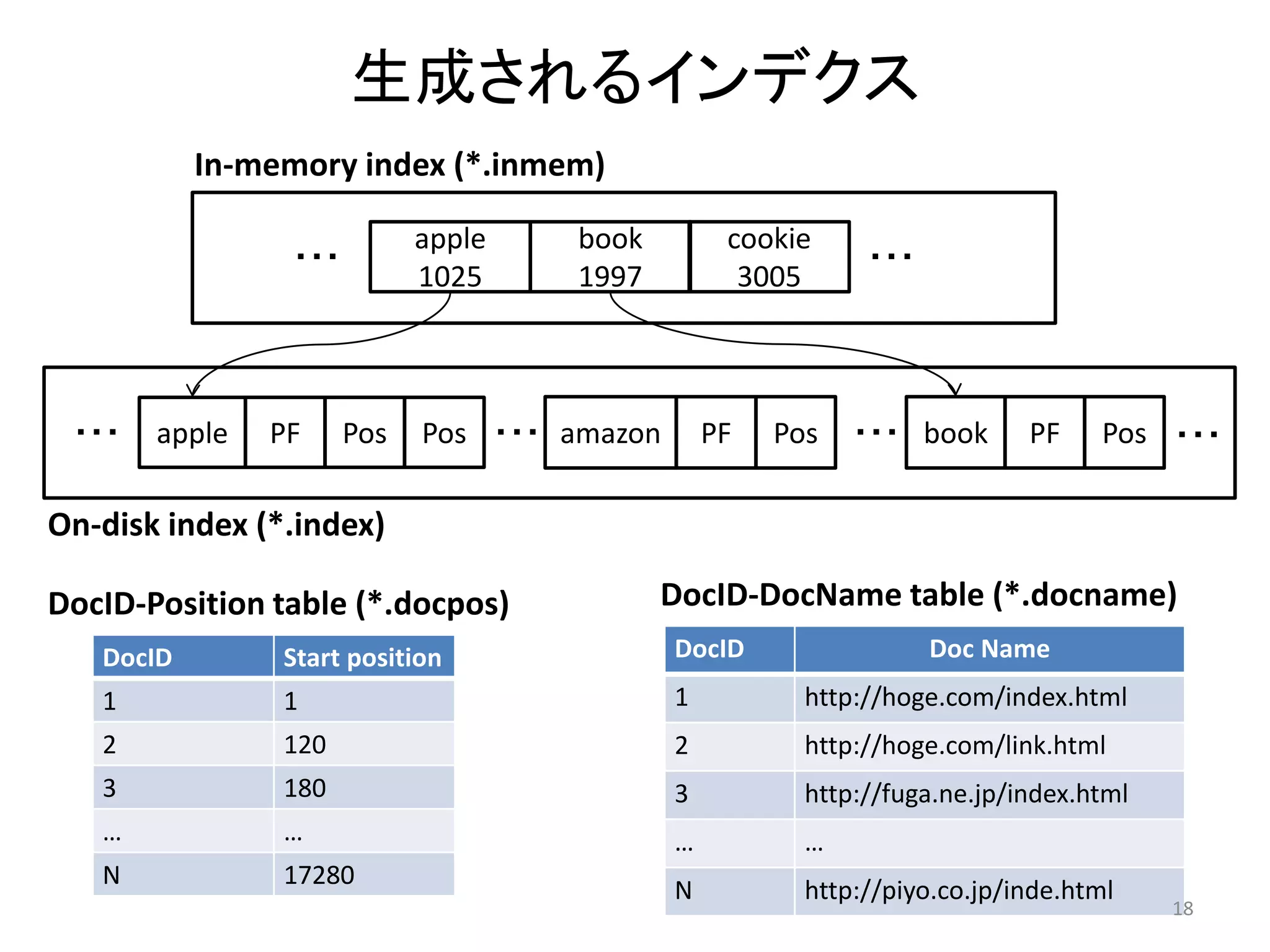 生成されるインデクス
           In-memory index (*.inmem)

                             apple    book         cookie
                 ・・・                                          ・・・
                             1025     1997          3005



 ・・・   apple   PF      Pos   Pos ・・・ amazon       PF   Pos   ・・・ book       PF    Pos ・・・

On-disk index (*.index)

DocID-Position table (*.docpos)              DocID-DocName table (*.docname)
   DocID        Start position                DocID                 Doc Name
   1            1                             1          http://hoge.com/index.html
   2            120                           2          http://hoge.com/link.html
   3            180                           3          http://fuga.ne.jp/index.html
   …            …                             …          …
   N            17280
                                              N          http://piyo.co.jp/inde.html
                                                                                        18
 