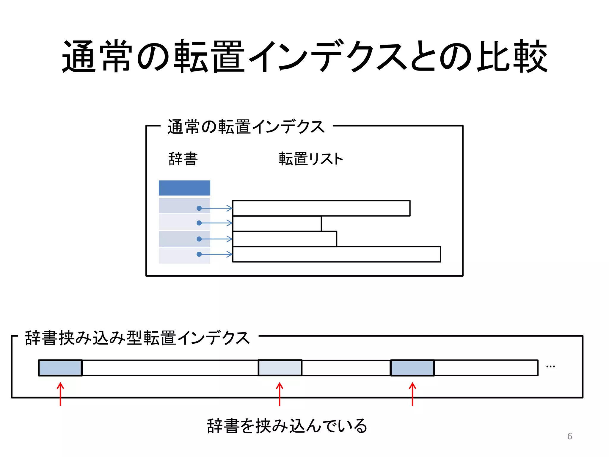 通常の転置インデクスとの比較
        通常の転置インデクス
        辞書       転置リスト




辞書挟み込み型転置インデクス
                          …



             辞書を挟み込んでいる       6
 