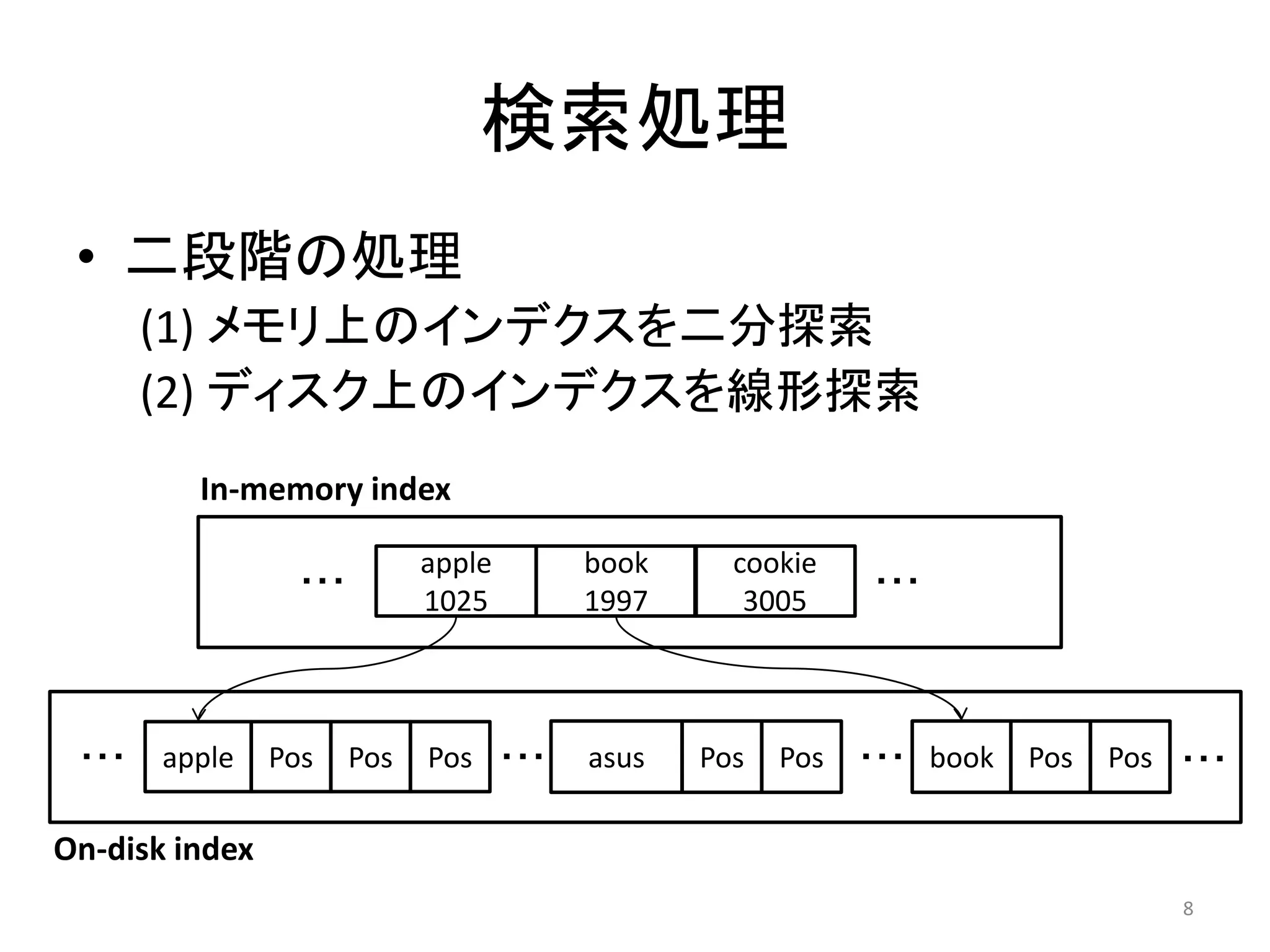 検索処理
 • 二段階の処理
       (1) メモリ上のインデクスを二分探索
       (2) ディスク上のインデクスを線形探索
         In-memory index

                              apple     book     cookie
                  ・・・                                      ・・・
                              1025      1997      3005



 ・・・   apple    Pos     Pos   Pos ・・・   asus   Pos   Pos   ・・・ book   Pos   Pos ・・・

On-disk index
                                                                                8
 