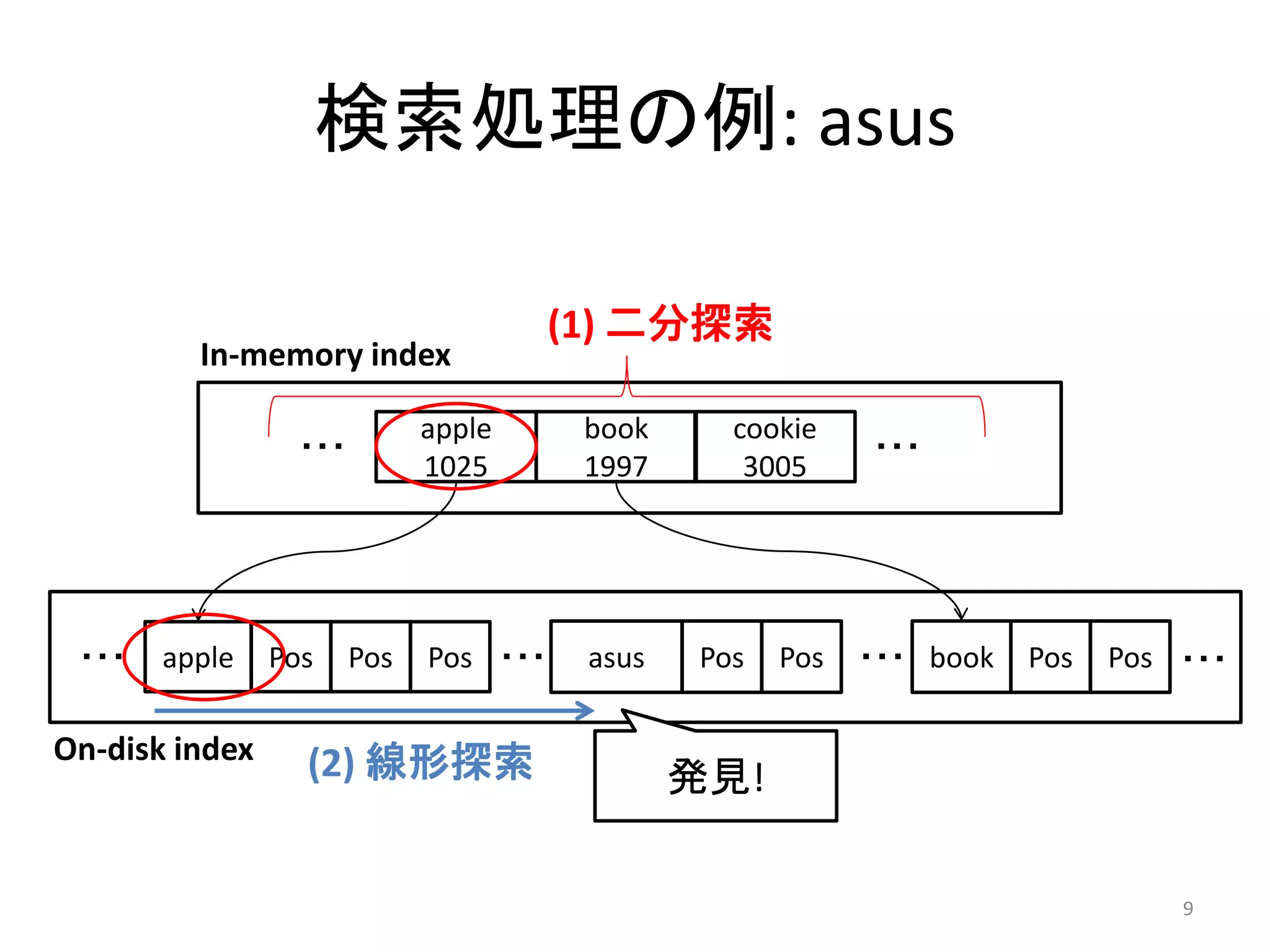 検索処理の例: asus

                                        (1) 二分探索
         In-memory index

                              apple      book     cookie
                  ・・・                                       ・・・
                              1025       1997      3005




 ・・・   apple    Pos     Pos   Pos ・・・    asus   Pos   Pos   ・・・ book   Pos   Pos ・・・

On-disk index     (2) 線形探索                      発見!

                                                                                 9
 