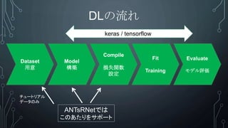 DLの流れ
Dataset
用意
Model
構築
Compile
損失関数
設定
Fit
Training
Evaluate
モデル評価
keras / tensorflow
ANTsRNetでは
このあたりをサポート
チュートリアル
データのみ
 