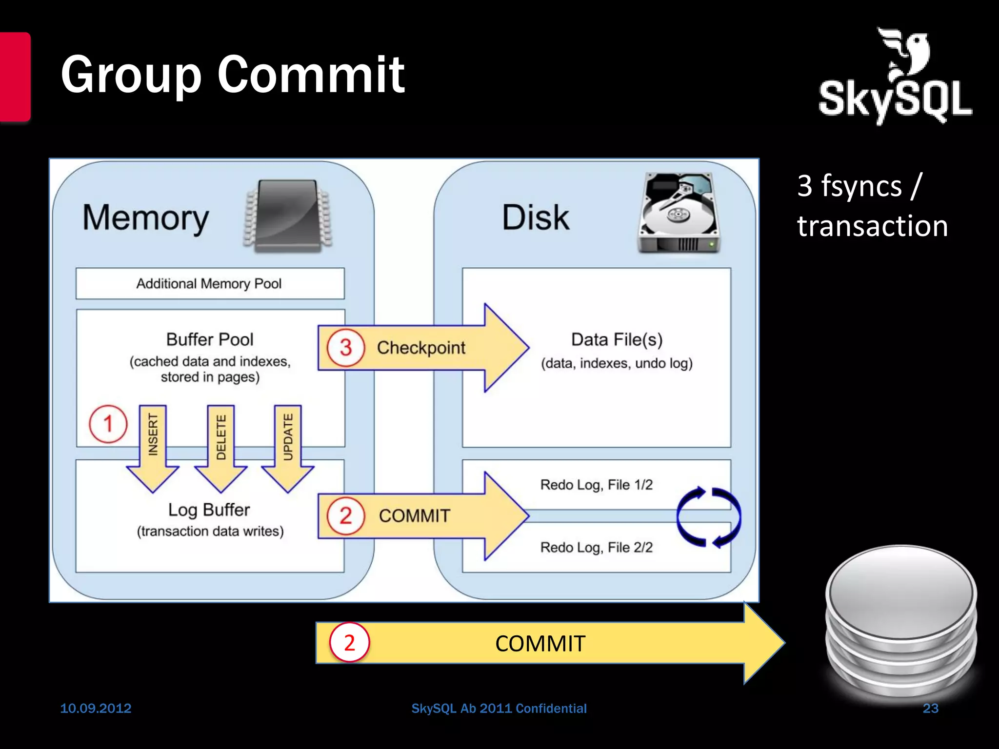 Group Commit
10.09.2012 SkySQL Ab 2011 Confidential 23
COMMIT
Binary log
XtraDB / InnoDB
3 fsyncs /
transaction
2
 