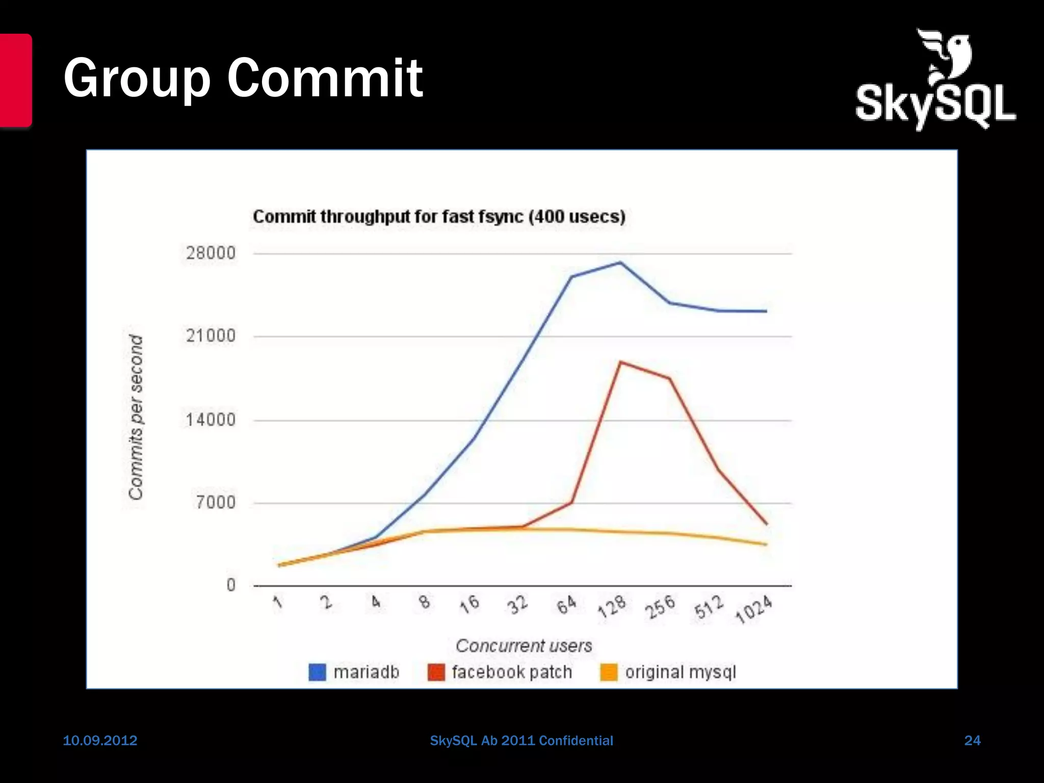 Group Commit
10.09.2012 SkySQL Ab 2011 Confidential 24
 