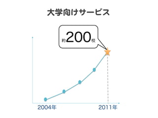 大学向�けサービス  


        約   200
              校




2004年             2011年
 