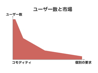 ユーザー数と市場  
ユーザー数




 コモディティ                個別の要求
 