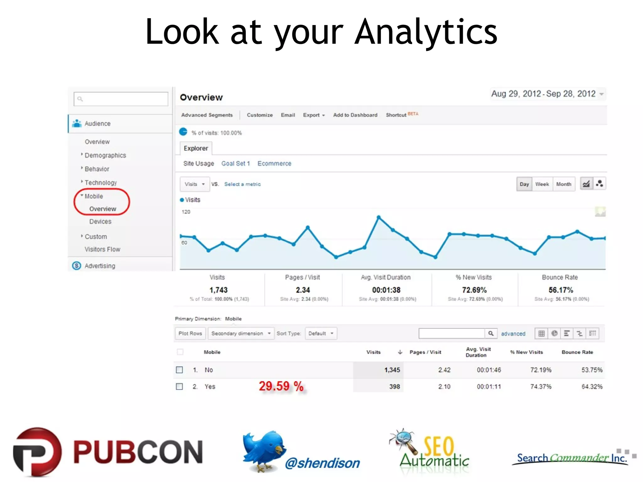 Look at your Analytics
 