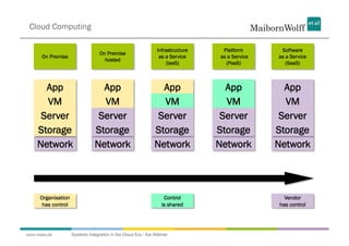 Cloud Computing

                                                               Infrastructure    Platform       Software
                                  On Premise
      On Premise                                                as a Service    as a Service   as a Service
                                    hosted
                                                                   (IaaS)         (PaaS)          (SaaS)



      App                        App                            App               App            App
      VM                         VM                             VM                VM             VM
     Server                     Server                         Server            Server         Server
    Storage                    Storage                        Storage           Storage        Storage
    Network                    Network                        Network           Network        Network




     Organisation                                                 Control                        Vendor
      has control                                                is shared                     has control




www.mwea.de         Systems Integration in the Cloud Era - Kai Wähner
 