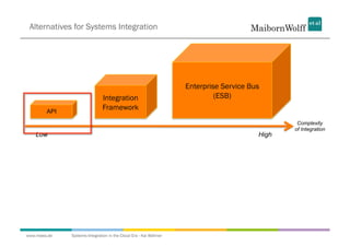 Alternatives for Systems Integration




                                                                  Enterprise Service Bus
                              Integration                                  (ESB)
        API
                              Framework
                                                                                               Complexity
                                                                                              of Integration
   Low                                                                                 High




www.mwea.de   Systems Integration in the Cloud Era - Kai Wähner
 
