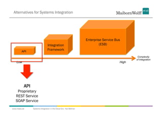 Alternatives for Systems Integration




                                                                    Enterprise Service Bus
                                Integration                                  (ESB)
        API
                                Framework
                                                                                                 Complexity
                                                                                                of Integration
   Low                                                                                   High




          API
    Proprietary
   REST Service
   SOAP Service
www.mwea.de     Systems Integration in the Cloud Era - Kai Wähner
 