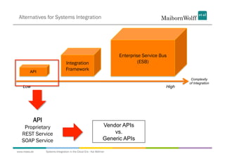 Alternatives for Systems Integration




                                                                     Enterprise Service Bus
                                Integration                                   (ESB)
        API
                                Framework
                                                                                                  Complexity
                                                                                                 of Integration
   Low                                                                                    High




          API
    Proprietary                                                Vendor APIs
   REST Service                                                    vs.
   SOAP Service                                                Generic APIs

www.mwea.de     Systems Integration in the Cloud Era - Kai Wähner
 