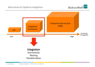 Alternatives for Systems Integration




                                                                  Enterprise Service Bus
                              Integration                                  (ESB)
        API
                              Framework
                                                                                               Complexity
                                                                                              of Integration
   Low                                                                                 High




                             Integration
                             Connectivity
                               Routing
                           Transformation

www.mwea.de   Systems Integration in the Cloud Era - Kai Wähner
 