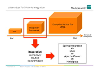 Alternatives for Systems Integration




                                                                  Enterprise Service Bus
                              Integration                                  (ESB)
        API
                              Framework
                                                                                                  Complexity
                                                                                                 of Integration
   Low                                                                                 High



                                                                            Spring Integration
                                                                                     VS
                             Integration                                            Mule
                                                                                     VS
                             Connectivity
                                                                              Apache Camel
                               Routing                                               VS
                           Transformation                                       NIntegrate
www.mwea.de   Systems Integration in the Cloud Era - Kai Wähner
 