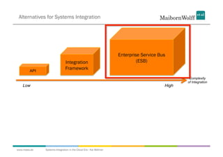 Alternatives for Systems Integration




                                                                  Enterprise Service Bus
                              Integration                                  (ESB)
        API
                              Framework
                                                                                               Complexity
                                                                                              of Integration
   Low                                                                                 High




www.mwea.de   Systems Integration in the Cloud Era - Kai Wähner
 