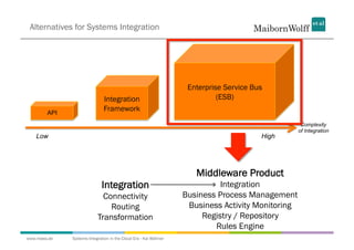 Alternatives for Systems Integration




                                                                   Enterprise Service Bus
                              Integration                                   (ESB)
        API
                              Framework
                                                                                                   Complexity
                                                                                                  of Integration
   Low                                                                                  High




                                                                     Middleware Product
                             Integration                                    Integration
                             Connectivity                         Business Process Management
                               Routing                             Business Activity Monitoring
                           Transformation                              Registry / Repository
                                                                          Rules Engine
www.mwea.de   Systems Integration in the Cloud Era - Kai Wähner
 
