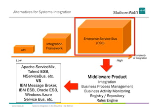 Alternatives for Systems Integration




                                                                   Enterprise Service Bus
                              Integration                                   (ESB)
        API
                              Framework
                                                                                                   Complexity
                                                                                                  of Integration
   Low                                                                                  High

        Apache ServiceMix,
           Talend ESB,
         NServiceBus, etc.                                           Middleware Product
                VS                                                          Integration
       IBM Message Broker,                                        Business Process Management
      IBM ESB, Oracle ESB,                                         Business Activity Monitoring
          Windows Azure                                                Registry / Repository
         Service Bus, etc.                                                Rules Engine
www.mwea.de   Systems Integration in the Cloud Era - Kai Wähner
 
