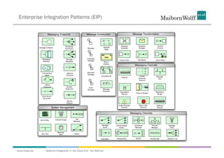 Enterprise Integration Patterns (EIP)




www.mwea.de   Systems Integration in the Cloud Era - Kai Wähner
 