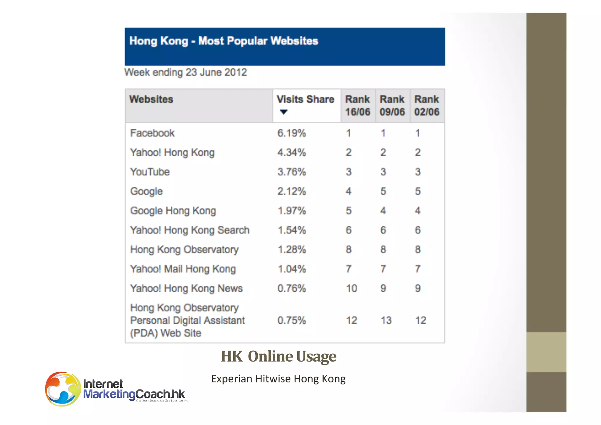 HK	
  	
  Online	
  Usage	
  
Experian	
  Hitwise	
  Hong	
  Kong	
  
	
  

 