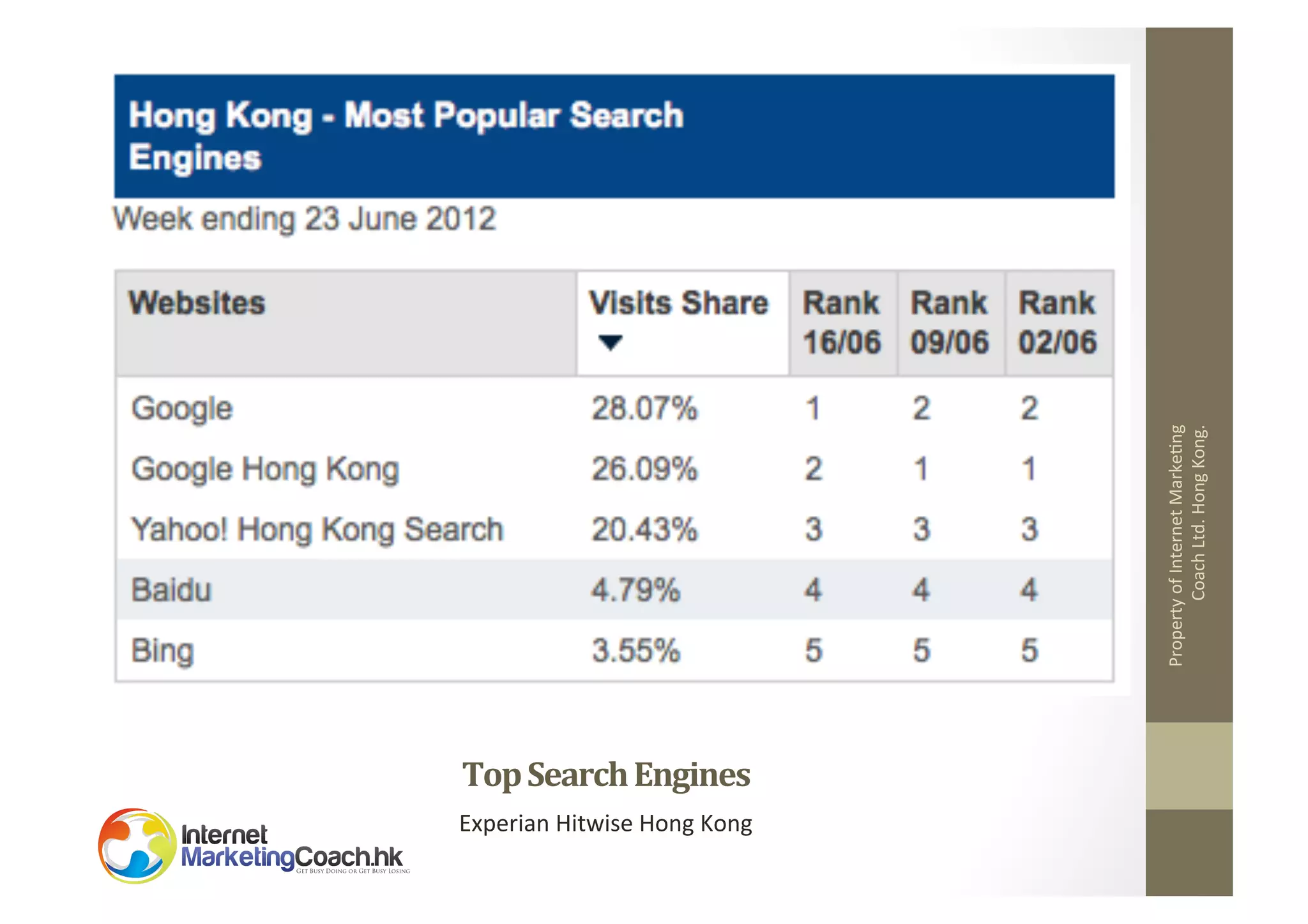 Top	
  Search	
  Engines	
  

Experian	
  Hitwise	
  Hong	
  Kong	
  

Property	
  of	
  Internet	
  Marke2ng	
  
Coach	
  Ltd.	
  Hong	
  Kong.	
  

 