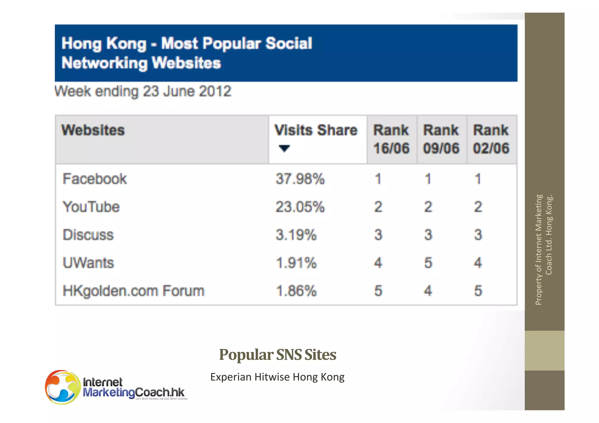 Popular	
  SNS	
  Sites	
  

Experian	
  Hitwise	
  Hong	
  Kong	
  

Property	
  of	
  Internet	
  Marke2ng	
  
Coach	
  Ltd.	
  Hong	
  Kong.	
  

 