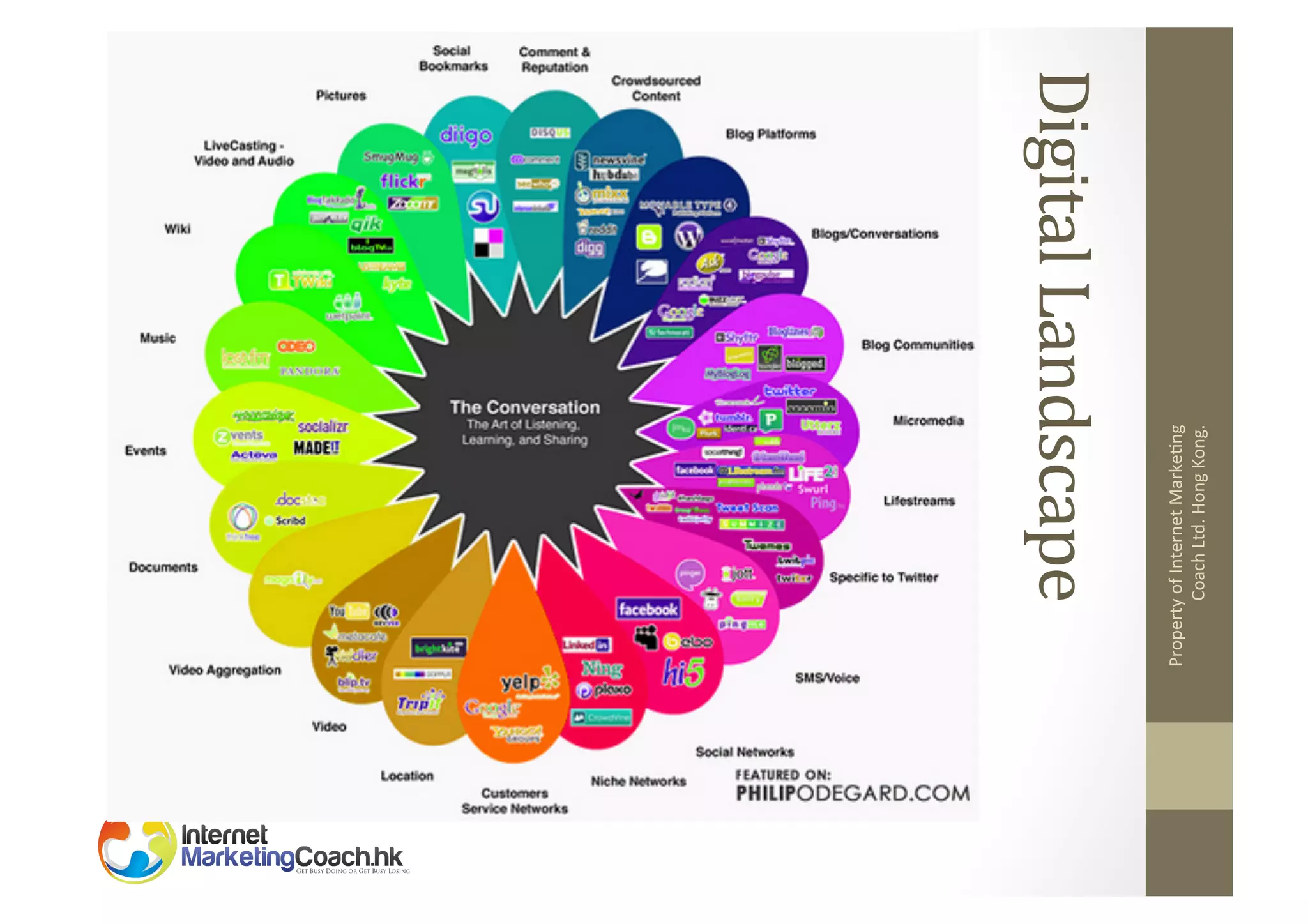 Property	
  of	
  Internet	
  Marke2ng	
  
Coach	
  Ltd.	
  Hong	
  Kong.	
  

Digital	
  Landscape	
  

 