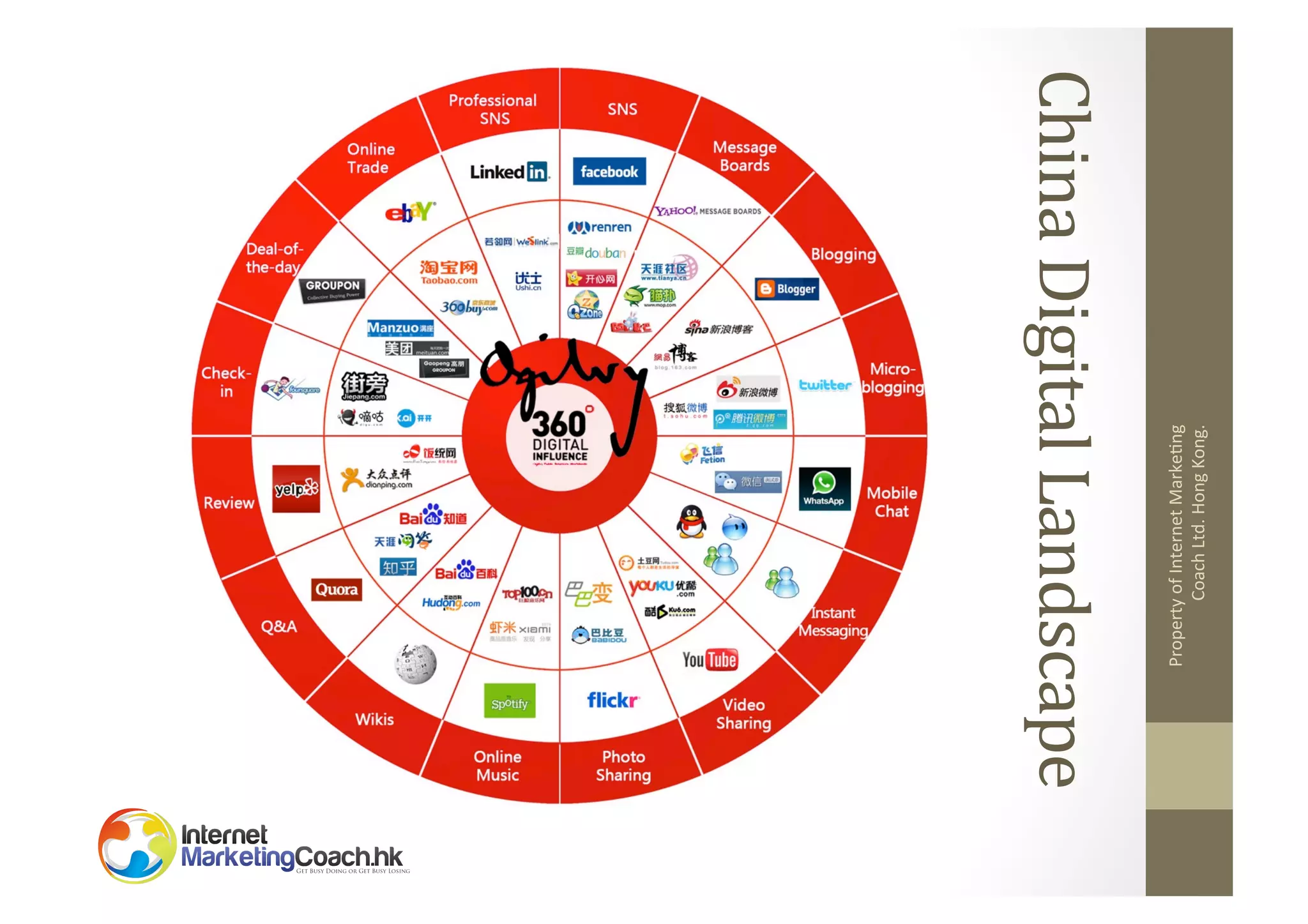 Property	
  of	
  Internet	
  Marke2ng	
  
Coach	
  Ltd.	
  Hong	
  Kong.	
  

China	
  Digital	
  Landscape	
  

 