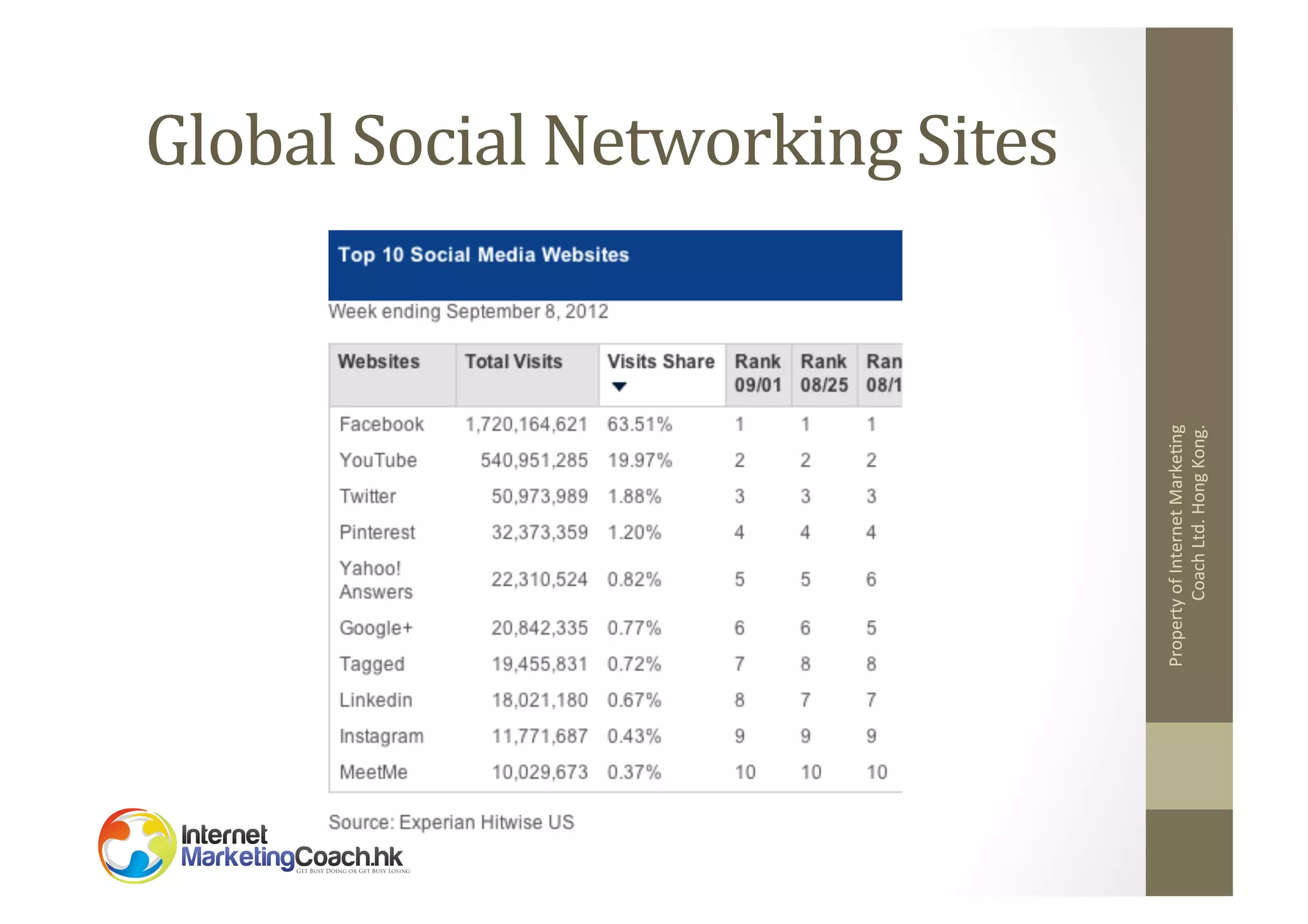 Property	
  of	
  Internet	
  Marke2ng	
  
Coach	
  Ltd.	
  Hong	
  Kong.	
  

Global	
  Social	
  Networking	
  Sites	
  

 