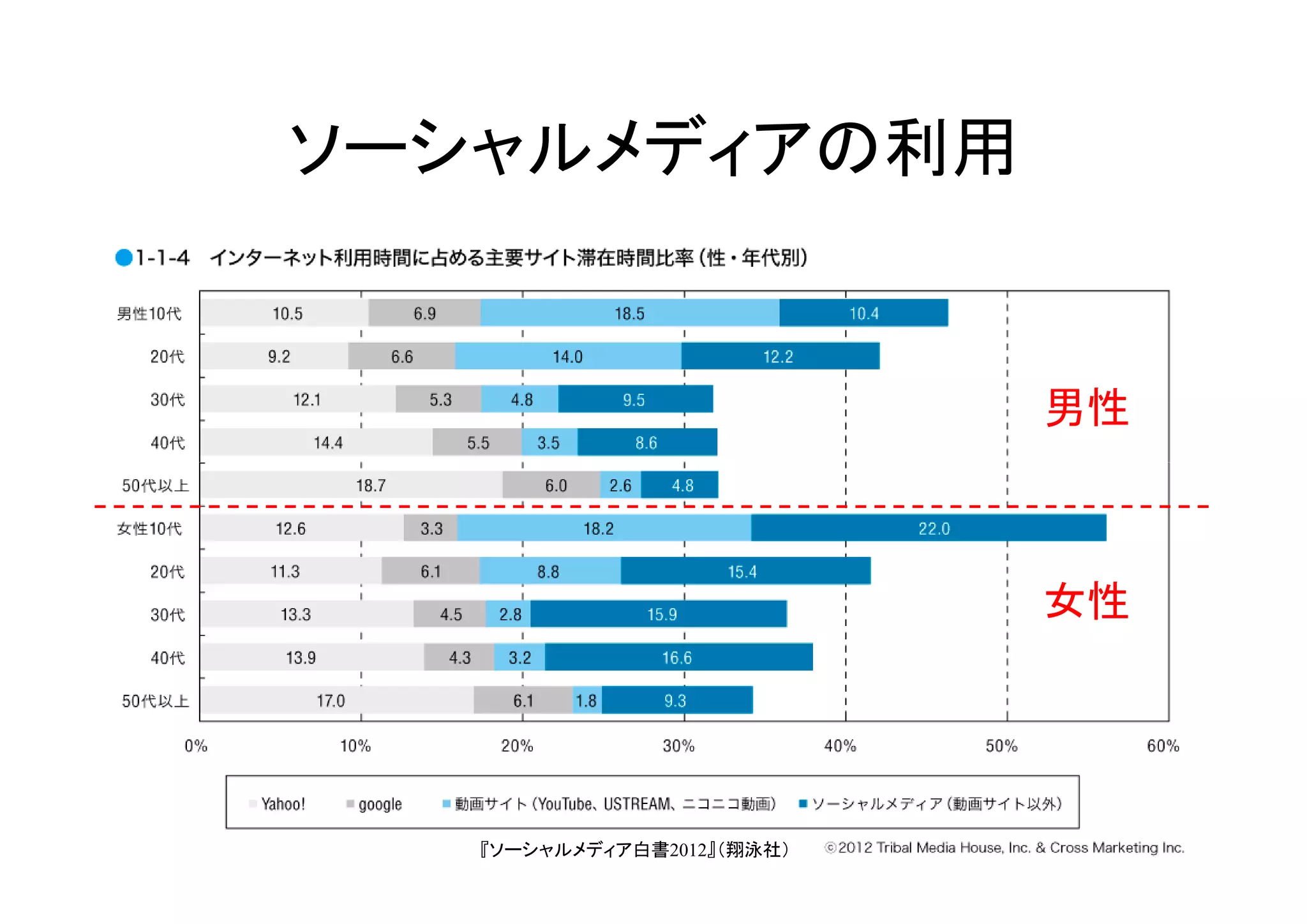 ソーシャルメディアの利用
• Ｊ


                                    男性



                                    女性




                Hiroshi Yamaguchi
         『ソーシャルメディア白書2012』（翔泳社）      10
 