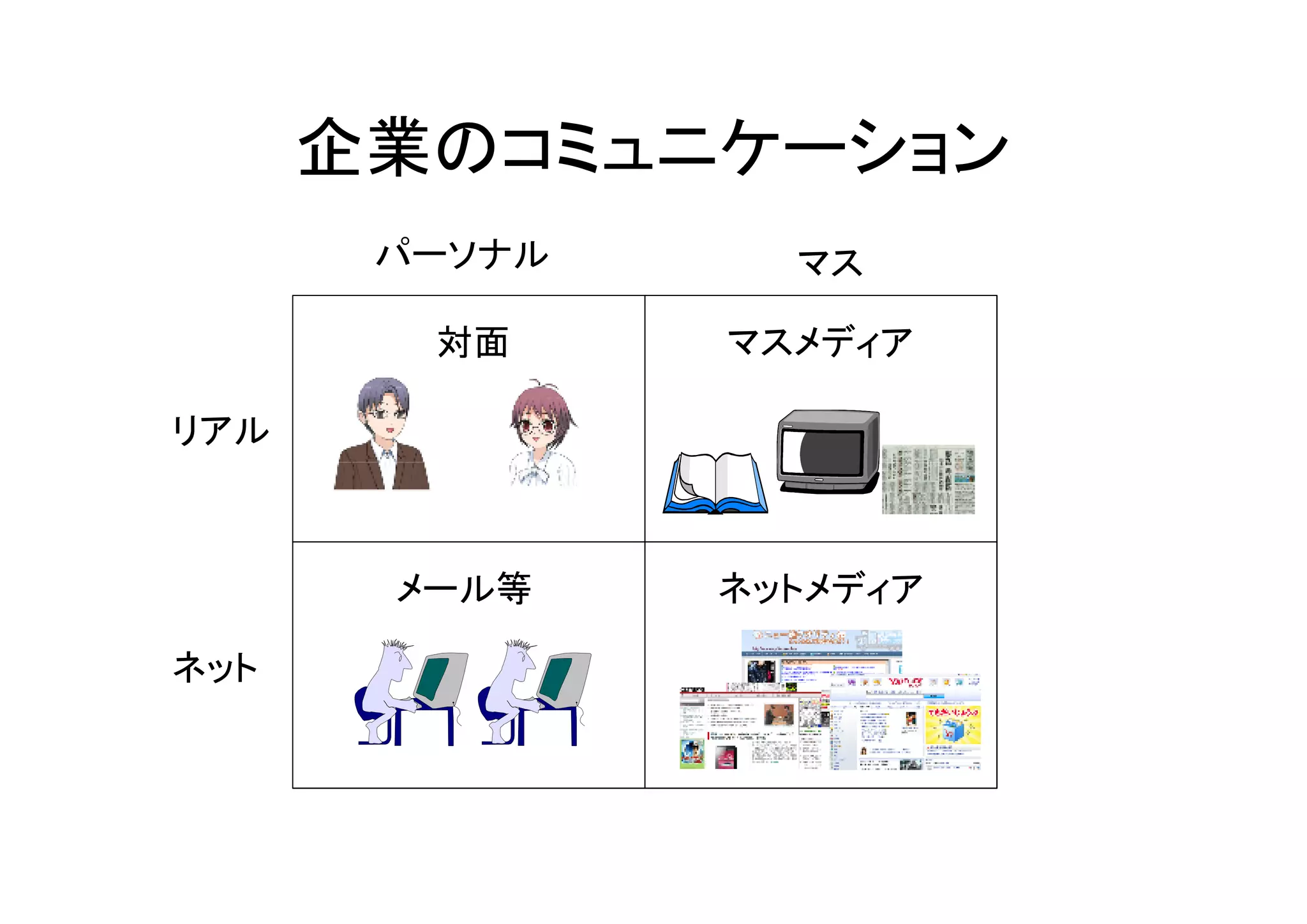 企業のコミュニケーション
       パーソナル     マス

        対面     マスメディア

リアル



       メール等    ネットメディア

ネット
 