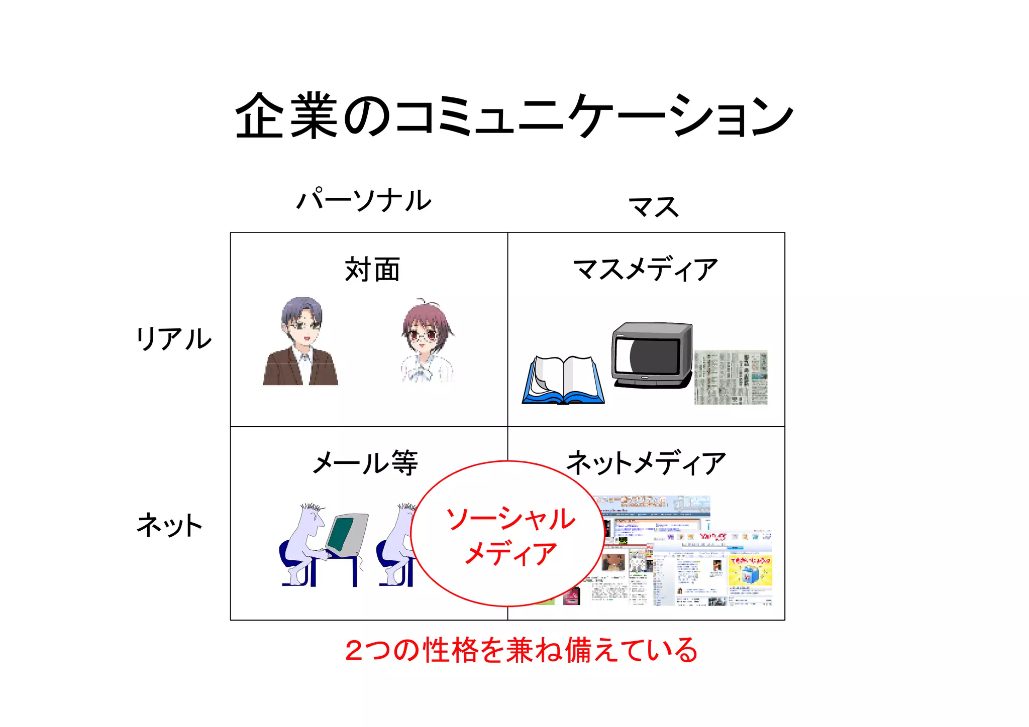 企業のコミュニケーション
       パーソナル           マス

        対面         マスメディア

リアル



       メール等        ネットメディア

ネット            ソーシャル
                メディア


        ２つの性格を兼ね備えている
 