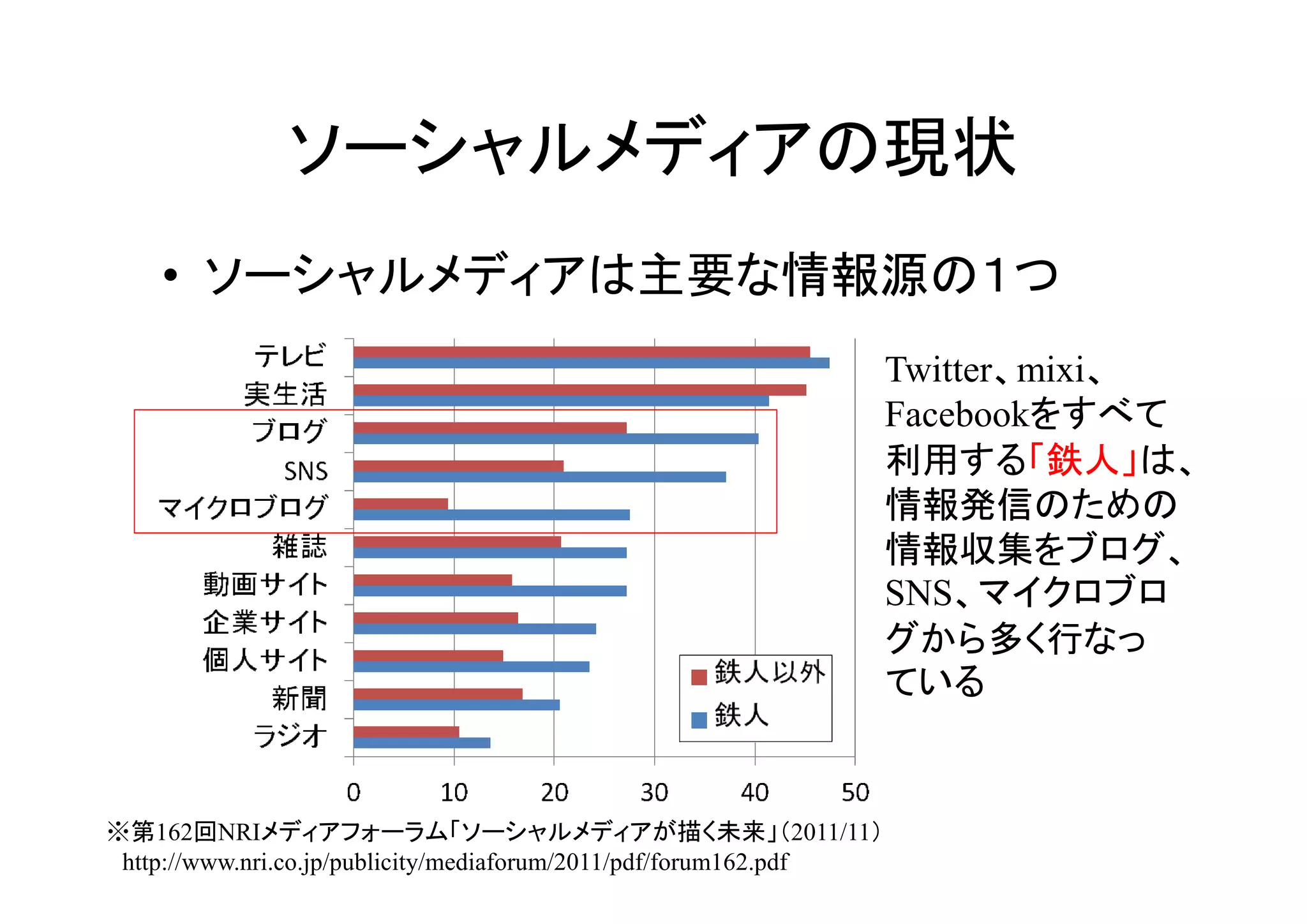 ソーシャルメディアの現状
    • ソーシャルメディアは主要な情報源の１つ
                                                                   Twitter、mixi、
                                                                   Facebookをすべて
                                                                   利用する「鉄人」は、
                                                                   情報発信のための
                                                                   情報収集をブログ、
                                                                   SNS、マイクロブロ
                                                                   グから多く行なっ
                                                                   ている


※第162回NRIメディアフォーラム「ソーシャルメディアが描く未来」（2011/11）
 http://www.nri.co.jp/publicity/mediaforum/2011/pdf/forum162.pdf
 