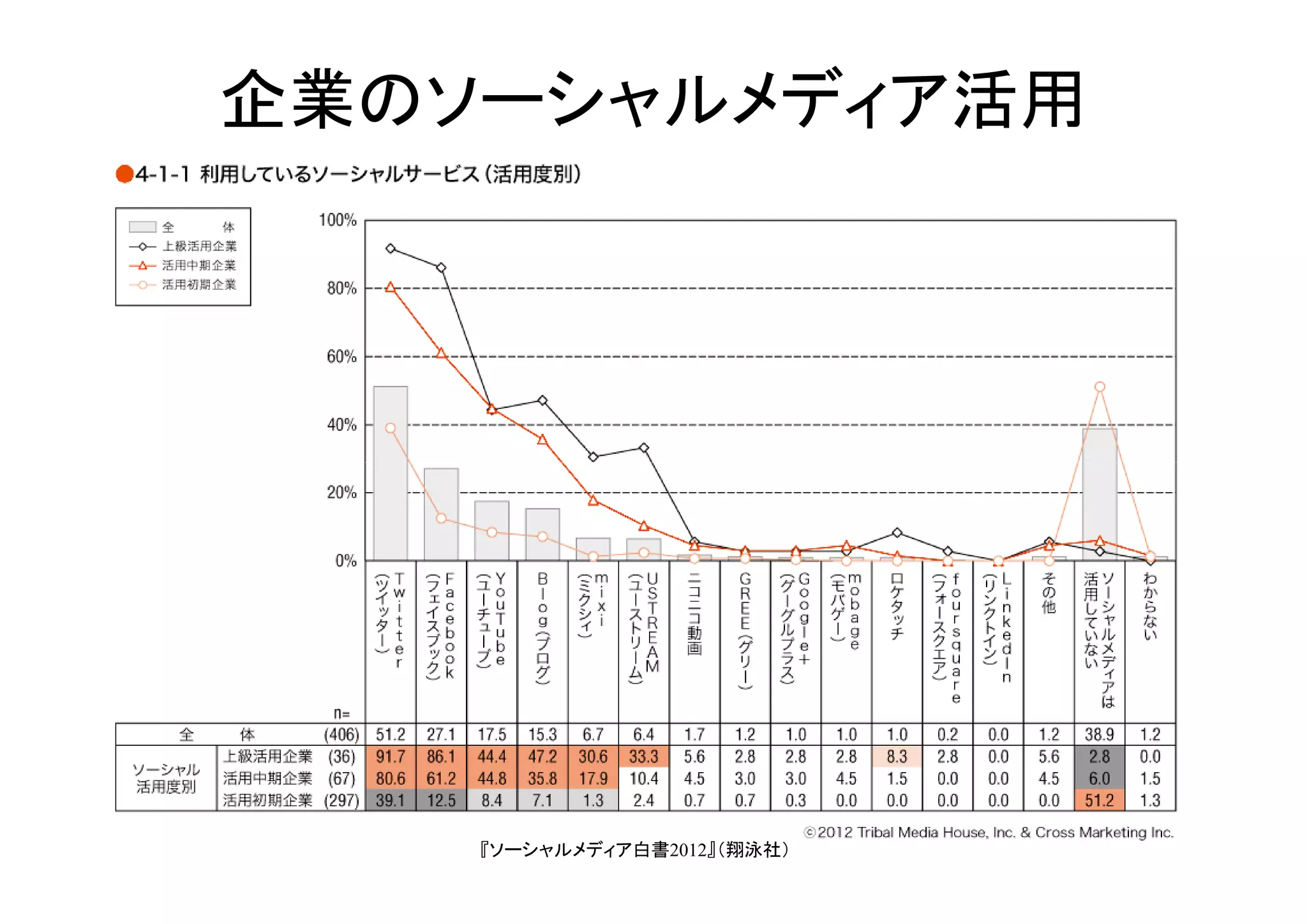 企業のソーシャルメディア活用

• Ｙ




             Hiroshi Yamaguchi
      『ソーシャルメディア白書2012』（翔泳社）     18
 