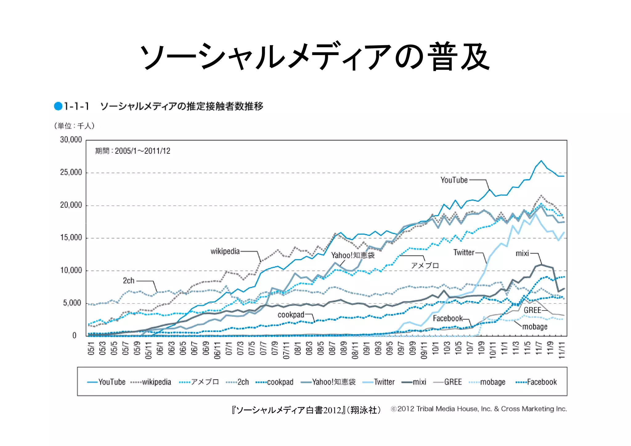 ソーシャルメディアの普及




          Hiroshi Yamaguchi
   『ソーシャルメディア白書2012』（翔泳社）     9
 