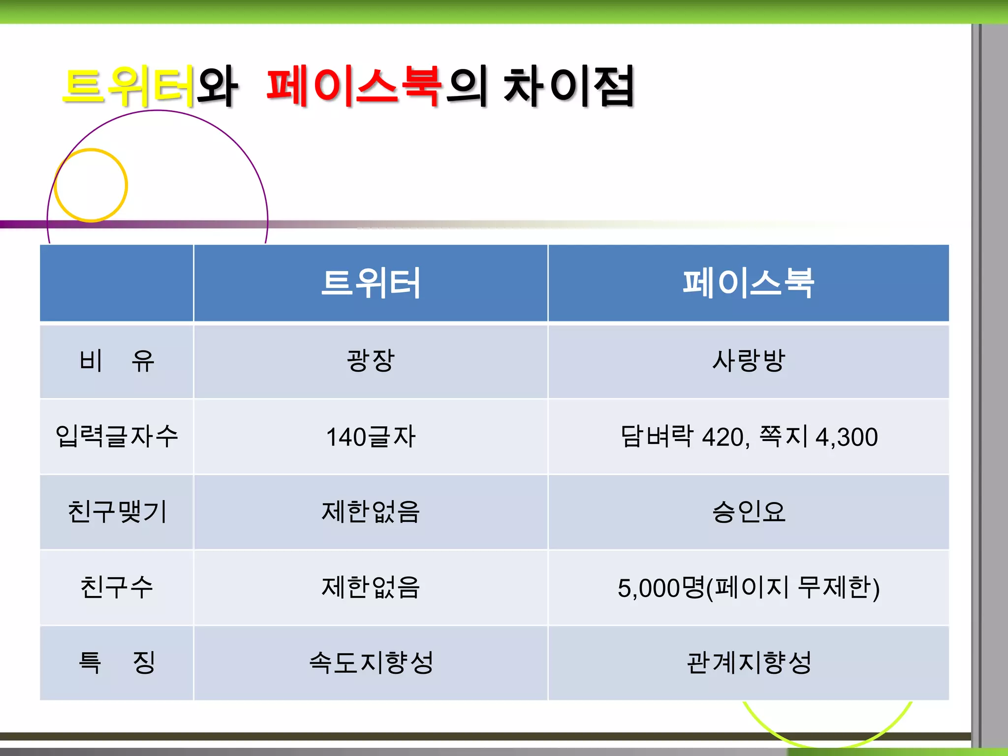 트위터와 페이스북의 차이점



        트위터         페이스북

비   유    광장           사랑방

입력글자수   140글자   담벼락 420, 쪽지 4,300

친구맺기    제한없음          승인요

 친구수    제한없음    5,000명(페이지 무제한)

특   징   속도지향성       관계지향성
 