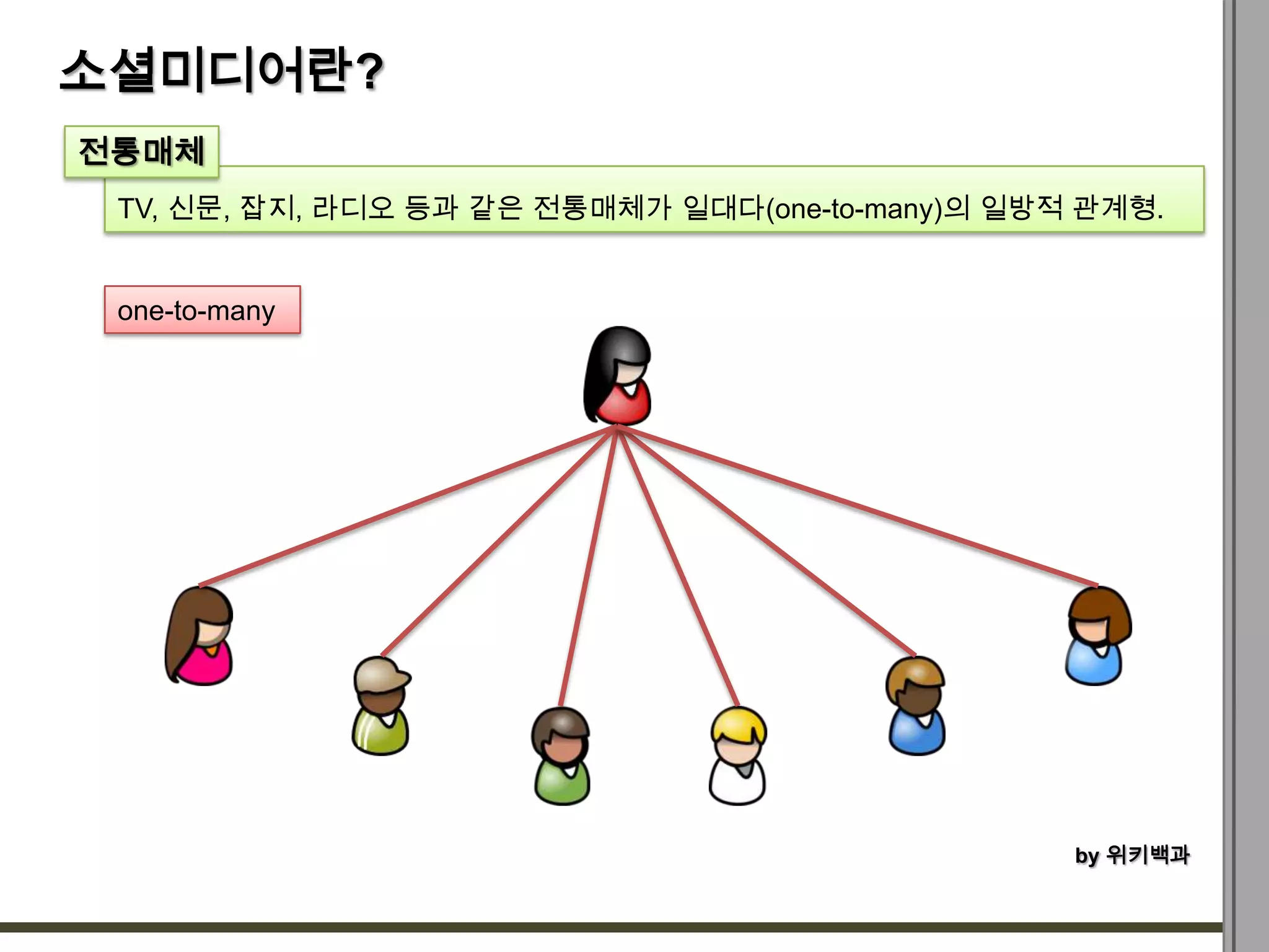 소셜미디어란?
전통매체
 TV, 신문, 잡지, 라디오 등과 같은 전통매체가 일대다(one-to-many)의 일방적 관계형.


 one-to-many




                                                  by 위키백과
 