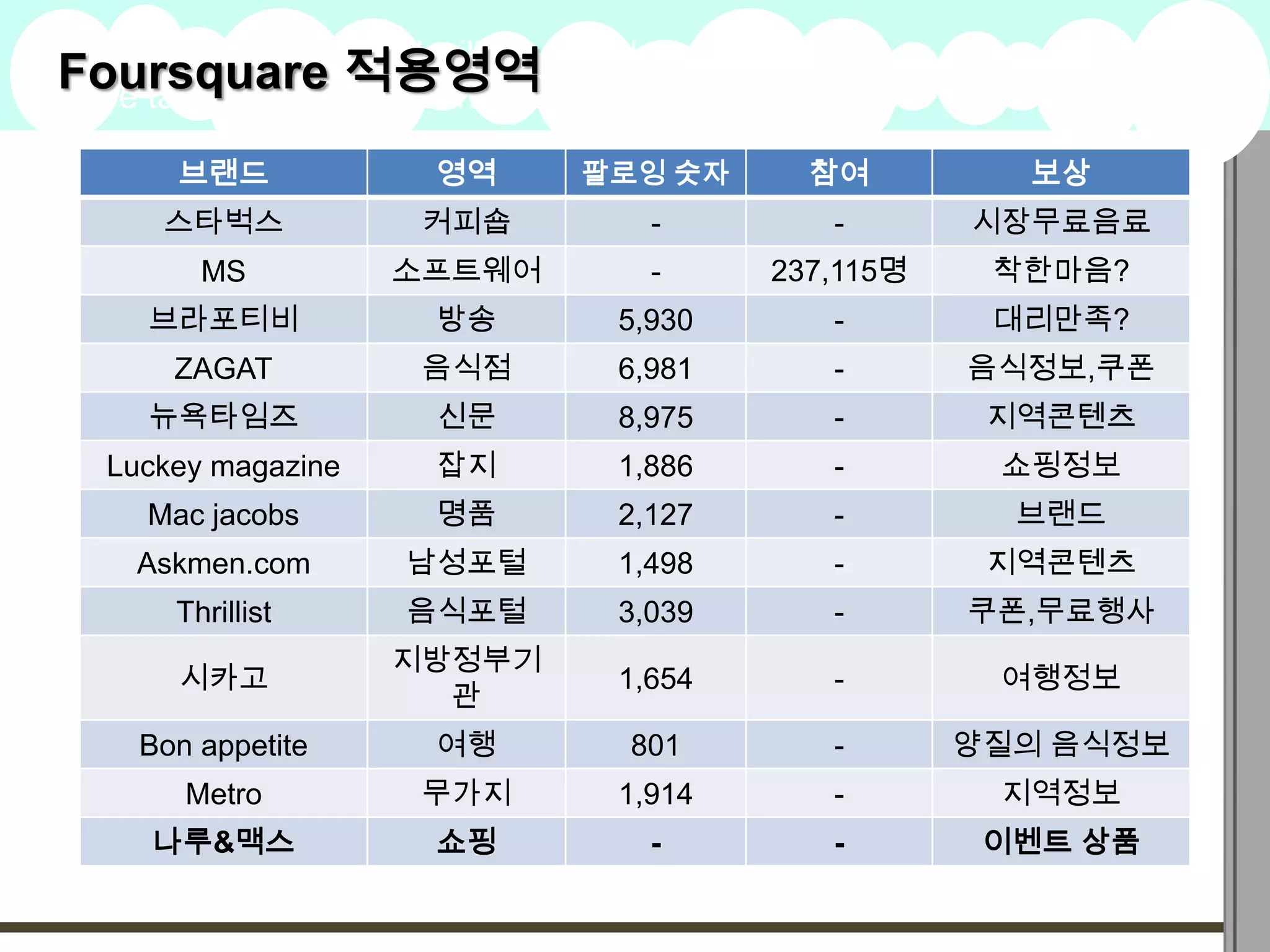 Foursquare 적용영역stated
A summary of this goal will be
here tat is clarifying and inspiring
                                                          2009
                                                          Goals

       브랜드             영역       팔로잉 숫자       참여         보상
      스타벅스            커피숍              -      -       시장무료음료
         MS          소프트웨어             -   237,115명    착한마음?
     브라포티비             방송         5,930       -        대리만족?
       ZAGAT          음식점         6,981       -       음식정보,쿠폰
     뉴욕타임즈             신문         8,975       -        지역콘텐츠
   Luckey magazine     잡지         1,886       -        쇼핑정보
     Mac jacobs        명품         2,127       -         브랜드
    Askmen.com       남성포털         1,498       -        지역콘텐츠
       Thrillist     음식포털         3,039       -       쿠폰,무료행사
                     지방정부기
       시카고                        1,654       -        여행정보
                       관
     Bon appetite      여행          801        -       양질의 음식정보
        Metro         무가지         1,914       -        지역정보
     나루&맥스             쇼핑              -      -        이벤트 상품
 