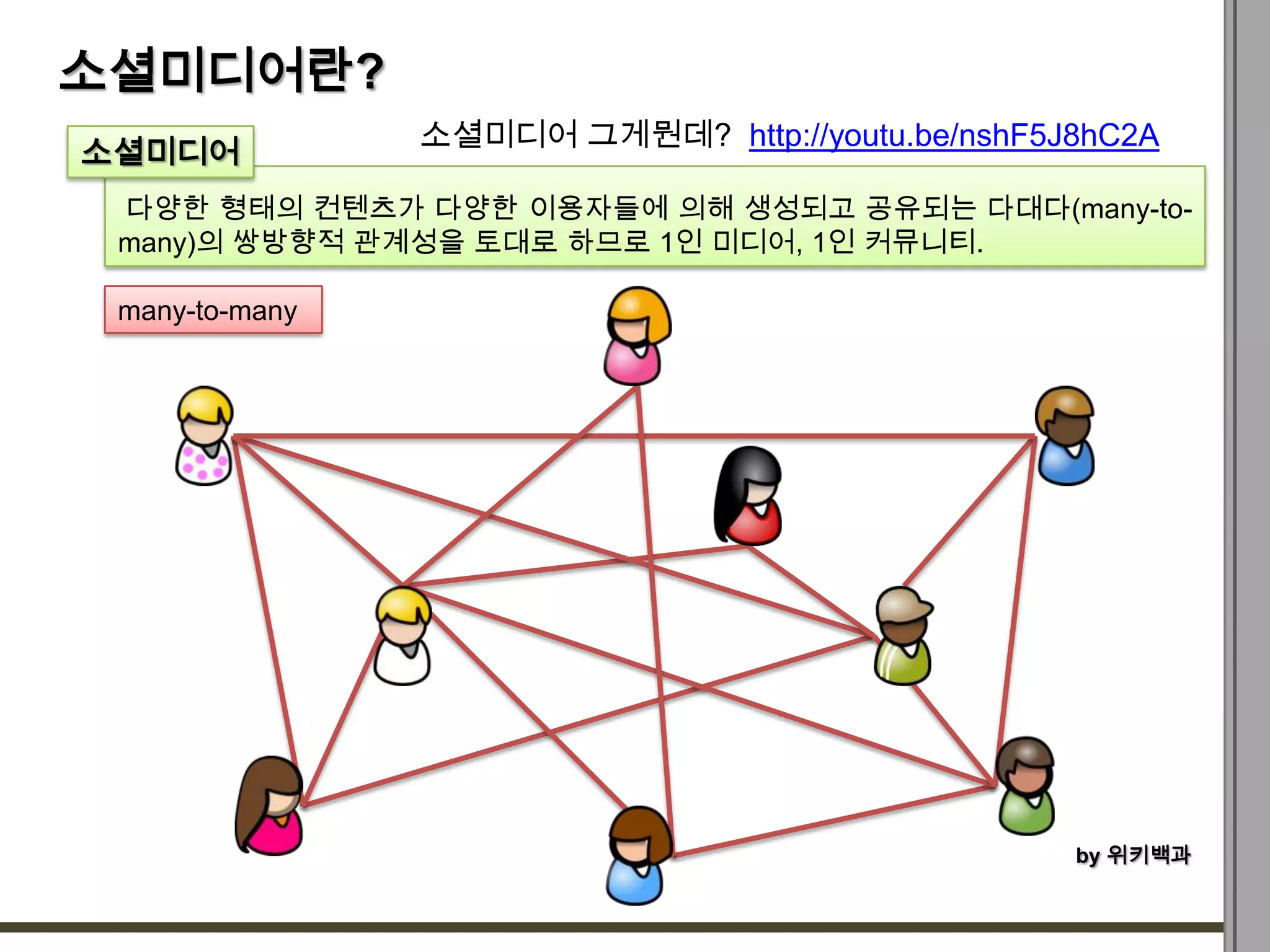 소셜미디어란?
                소셜미디어 그게뭔데? http://youtu.be/nshF5J8hC2A
소셜미디어
 다양한 형태의 컨텐츠가 다양한 이용자들에 의해 생성되고 공유되는 다대다(many-to-
 many)의 쌍방향적 관계성을 토대로 하므로 1인 미디어, 1인 커뮤니티.

 many-to-many




                                                  by 위키백과
 