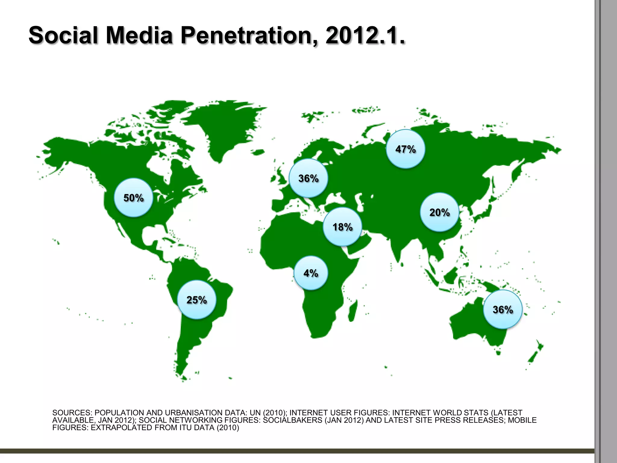 Social Media Penetration, 2012.1.



                                                                                47%

                                                          36%
                  50%
                                                                                        20%
                                                                  18%



                                                           4%

                                25%
                                                                                                      36%




  SOURCES: POPULATION AND URBANISATION DATA: UN (2010); INTERNET USER FIGURES: INTERNET WORLD STATS (LATEST
  AVAILABLE, JAN 2012); SOCIAL NETWORKING FIGURES: SOCIALBAKERS (JAN 2012) AND LATEST SITE PRESS RELEASES; MOBILE
  FIGURES: EXTRAPOLATED FROM ITU DATA (2010)
 
