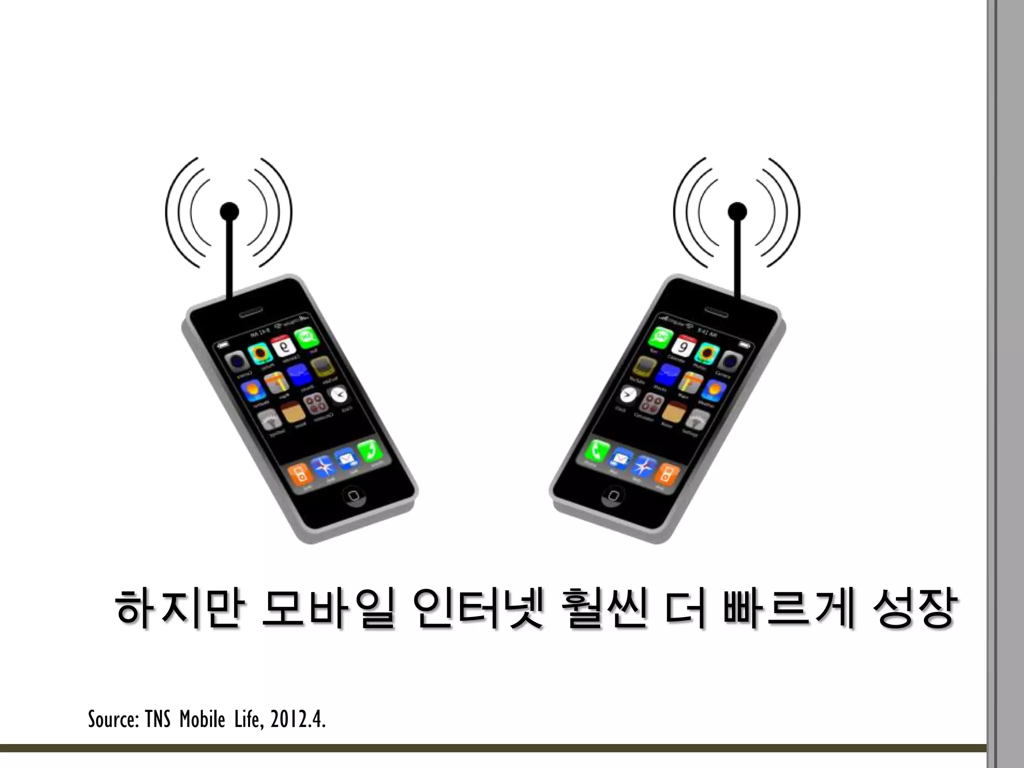 하지만 모바일 인터넷 훨씬 더 빠르게 성장

Source: TNS Mobile Life, 2012.4.
 