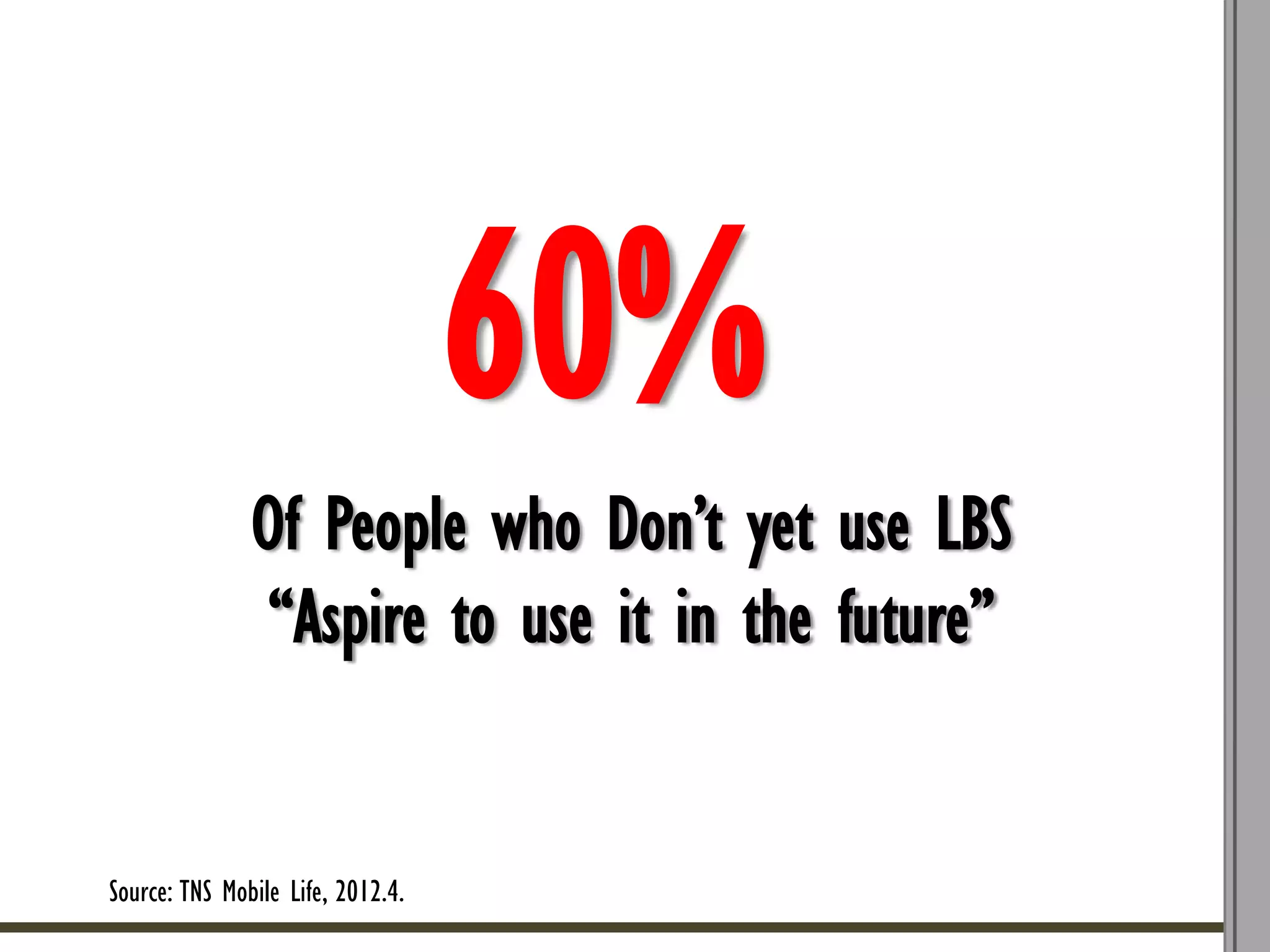 60%
               Of People who Don’t yet use LBS
                “Aspire to use it in the future”


Source: TNS Mobile Life, 2012.4.
 