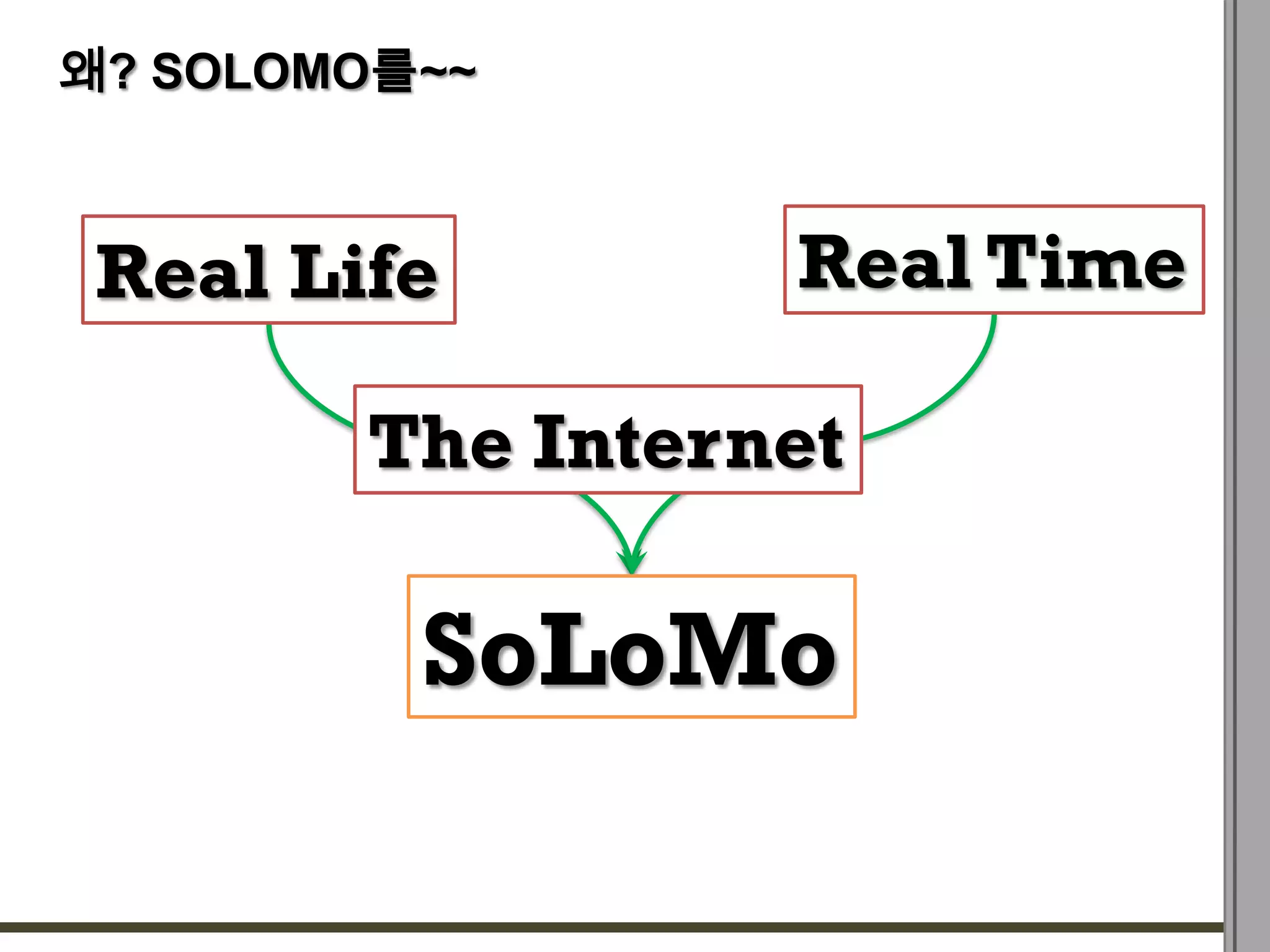 왜? SOLOMO를~~



 Real Life        Real Time

        The Internet

          SoLoMo
 