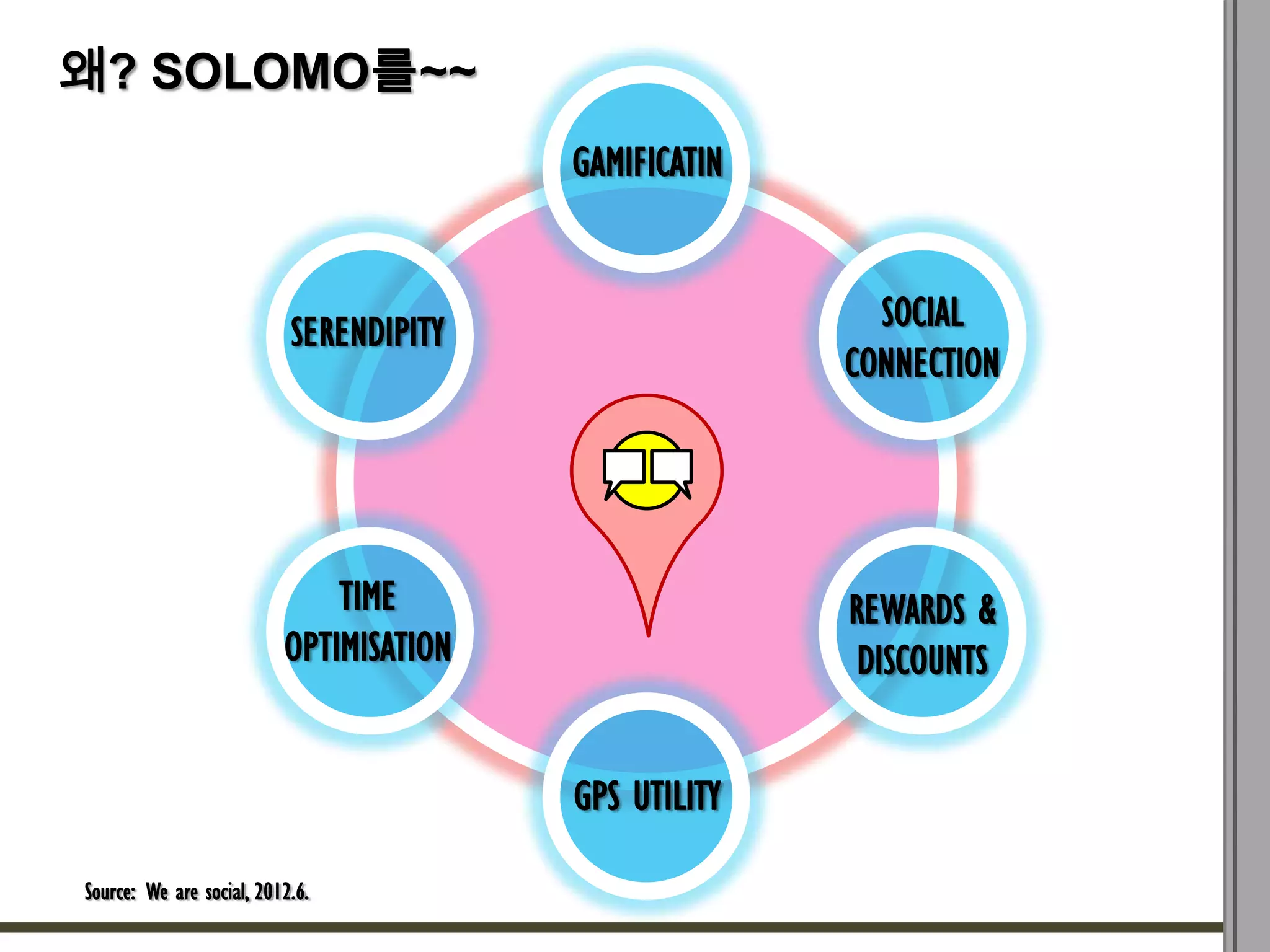 왜? SOLOMO를~~
                                         GAMIFICATIN



                           SERENDIPITY                   SOCIAL
                                                       CONNECTION




                              TIME                     REWARDS &
                          OPTIMISATION                  DISCOUNTS


                                         GPS UTILITY

Source: We are social, 2012.6.
 