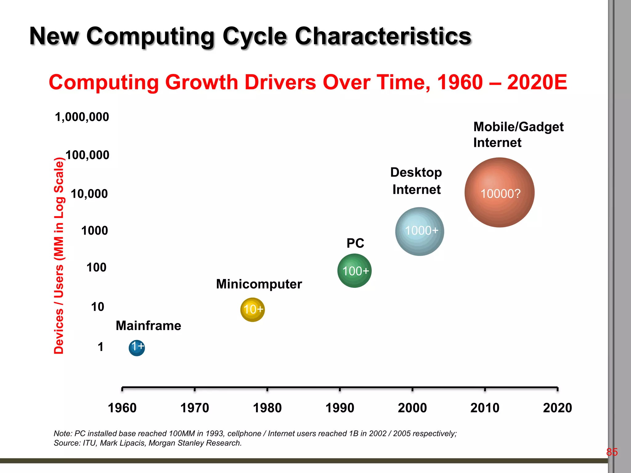 New Computing Cycle Characteristics
 Computing Growth Drivers Over Time, 1960 – 2020E
   1,000,000
                                                                                                                     Mobile/Gadget
                                                                                                                     Internet
                                  100,000
  Devices / Users (MM in Log Scale)




                                                                                               Desktop
                                      10,000                                                   Internet               10000?

                                       1000                                                        1000+
                                                                                   PC
                                        100                                      100+
                                                              Minicomputer
                                         10                      10+
                                               Mainframe
                                          1      1+




                                              1960     1970        1980      1990                2000                2010      2020
 Note: PC installed base reached 100MM in 1993, cellphone / Internet users reached 1B in 2002 / 2005 respectively;
 Source: ITU, Mark Lipacis, Morgan Stanley Research.
                                                                                                                                      85
 