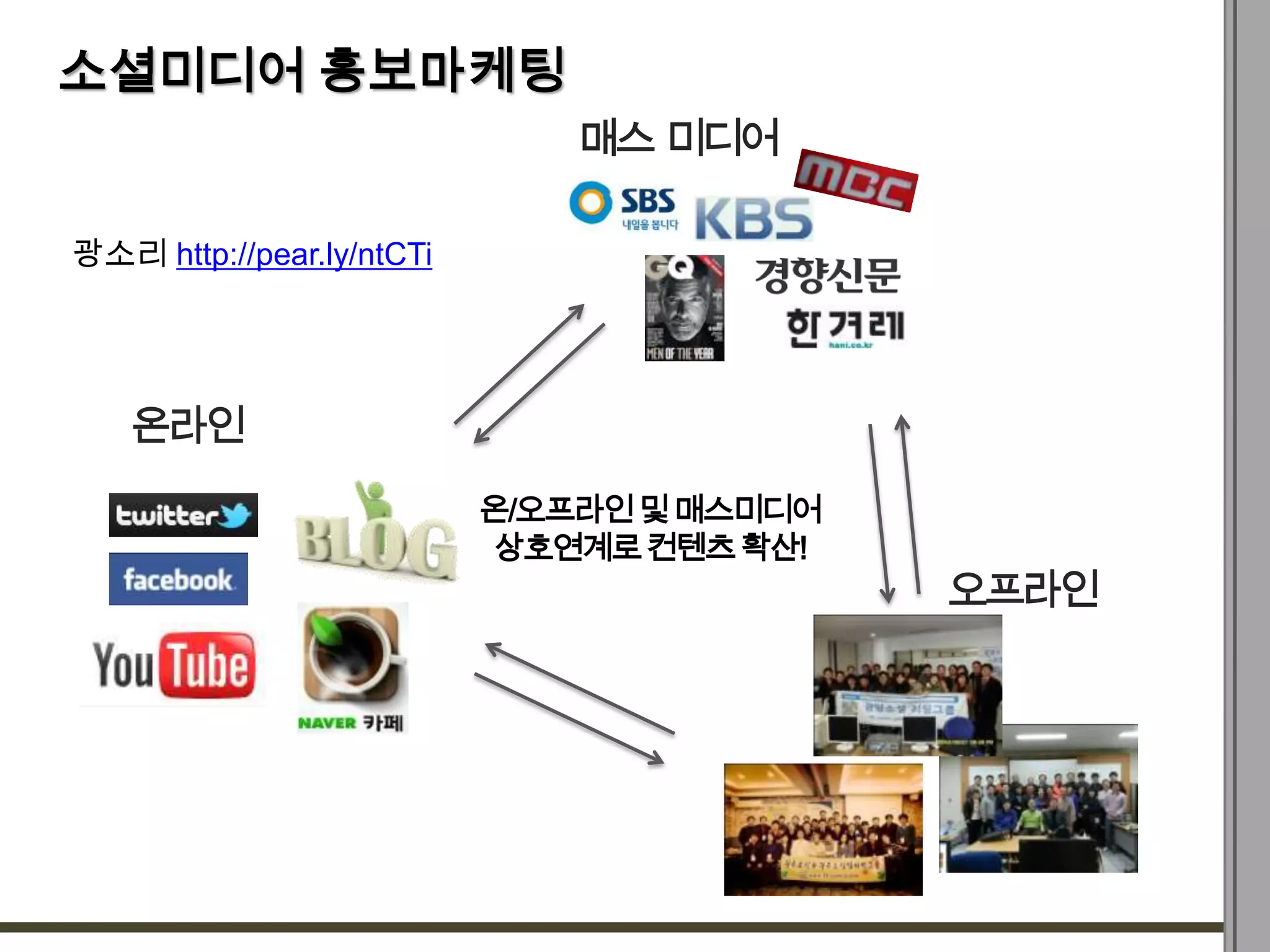 소셜미디어 홍보마케팅


광소리 http://pear.ly/ntCTi




                           온/오프라인및 매스미디어
                           상호연계로컨텐츠 확산!
 