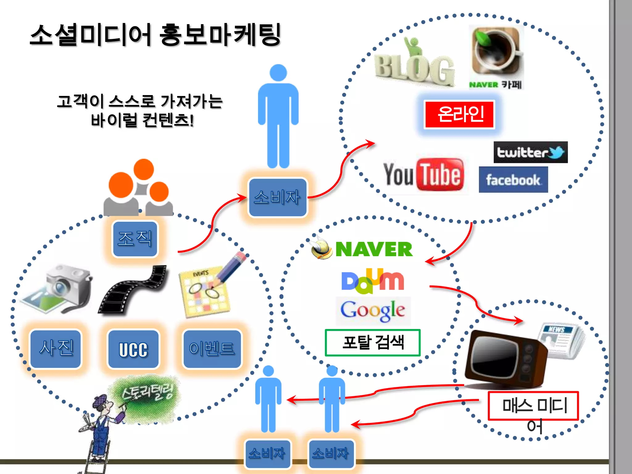 소셜미디어 홍보마케팅

 고객이 스스로 가져가는
   바이럴 컨텐츠!             온라인




                포탈 검색
 